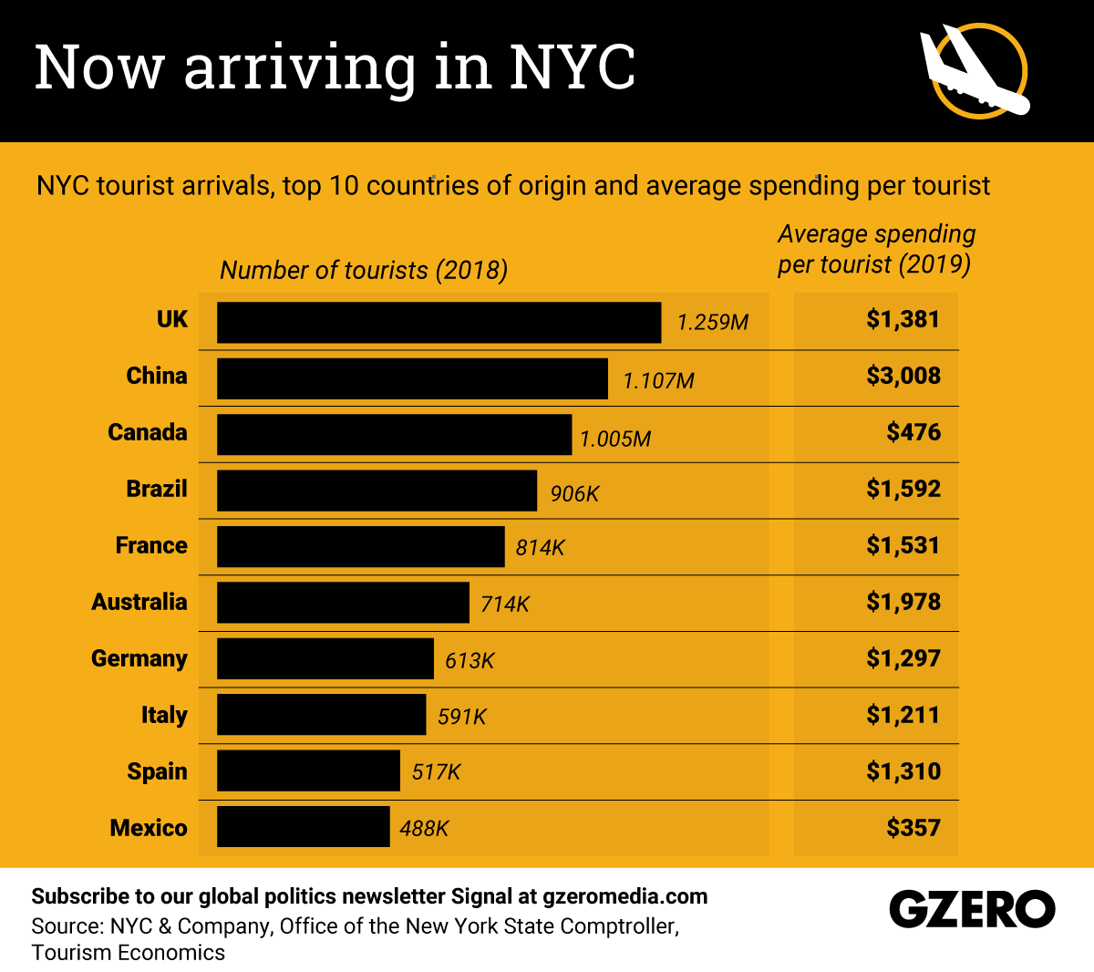 NYC tourist arrivals, top 10 countries of origin and average spending per tourist