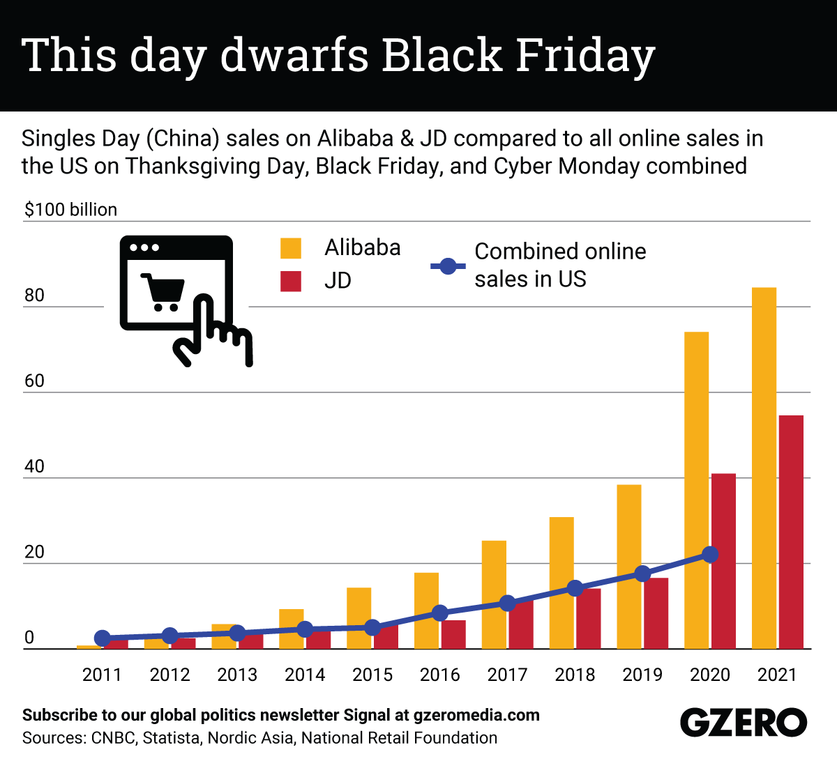 This day dwarfs Black Friday: Singles Day, (China) sales on Alibaba & JD compared to all online sales in the US on Thanksgiving Day, Black Friday, and Cyber Monday combined.