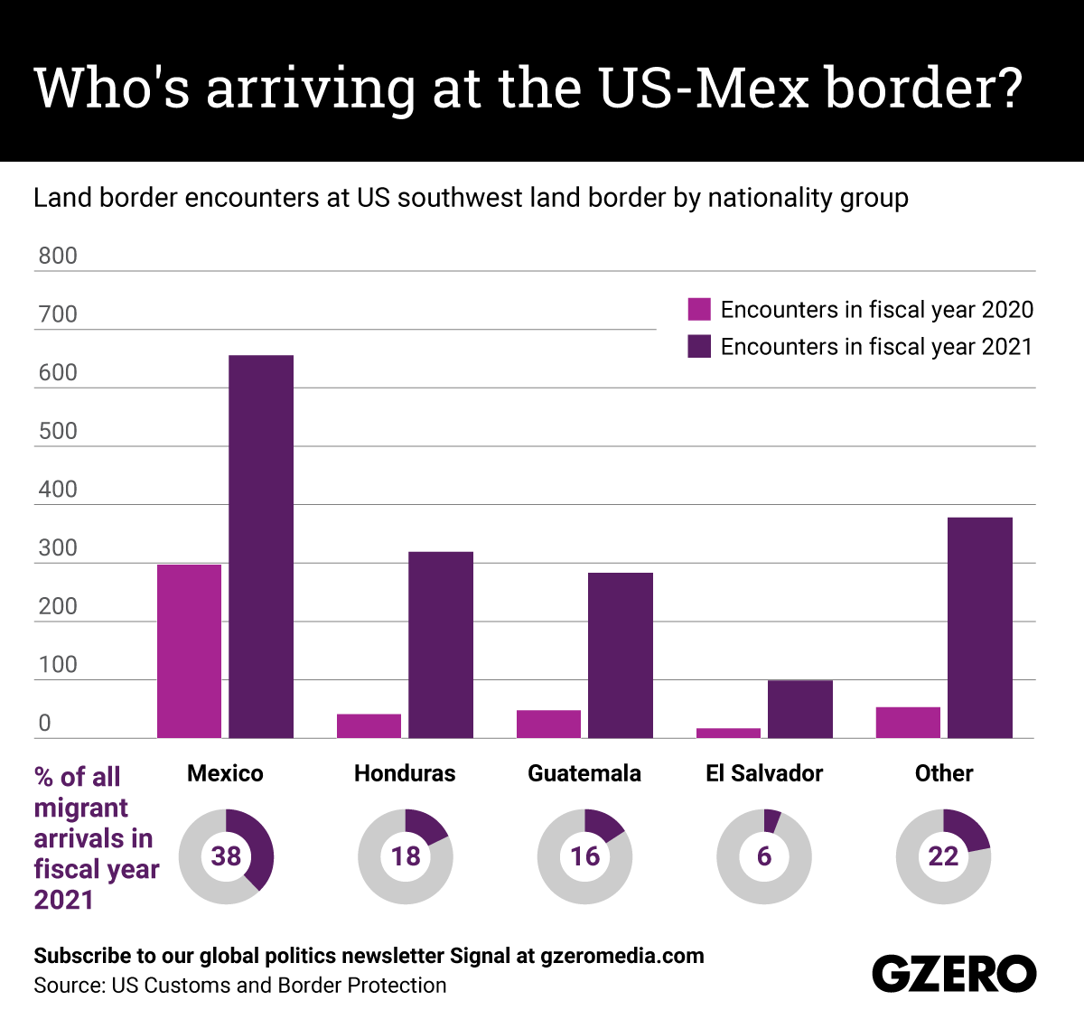 The Graphic Truth: Who's arriving at the US-Mex border