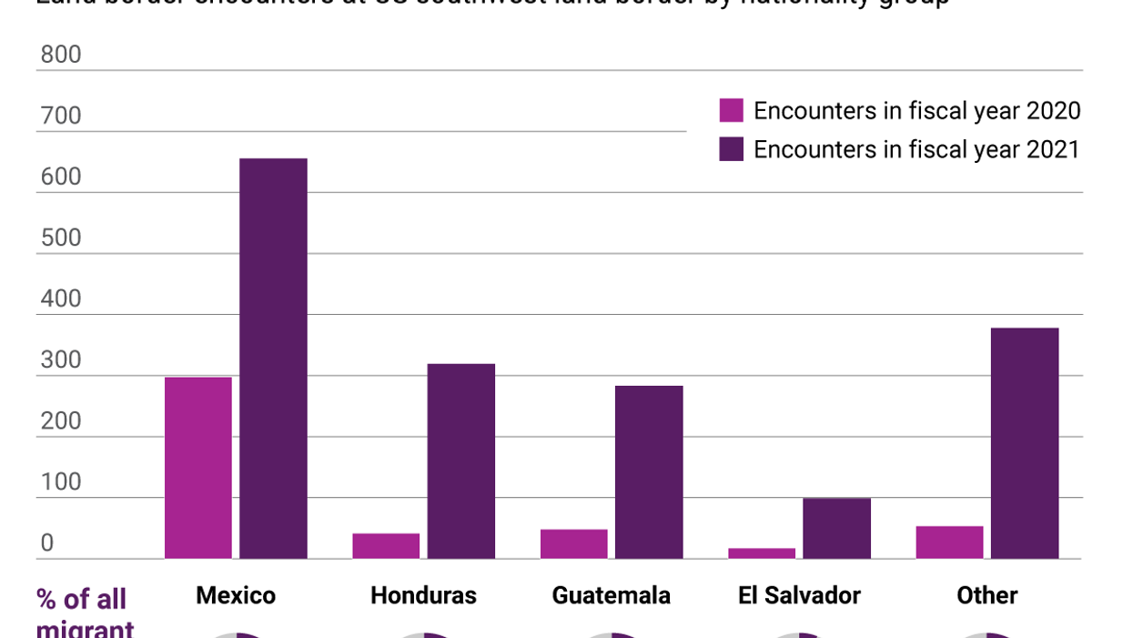 The Graphic Truth: Who's arriving at the US-Mex border