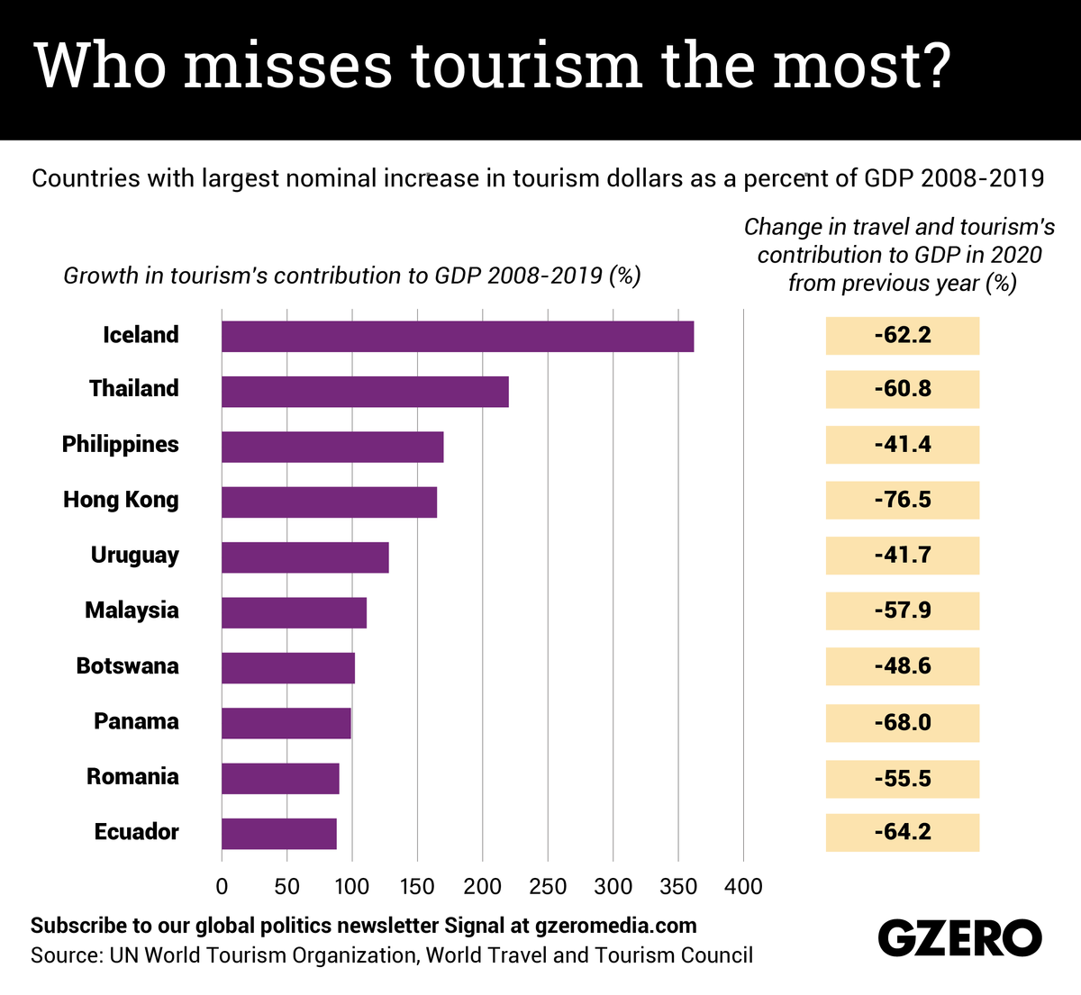 The Graphic Truth: Who misses tourism the most?