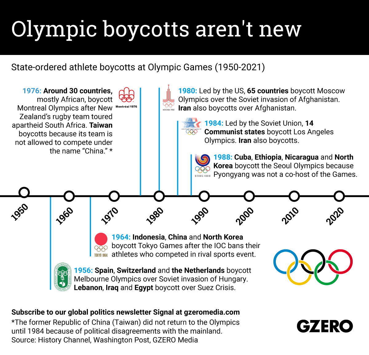 The Graphic Truth: Olympic boycotts aren't new