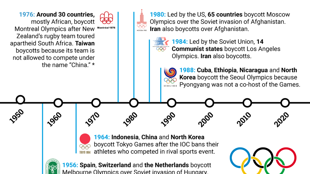 The Graphic Truth: Olympic boycotts aren't new
