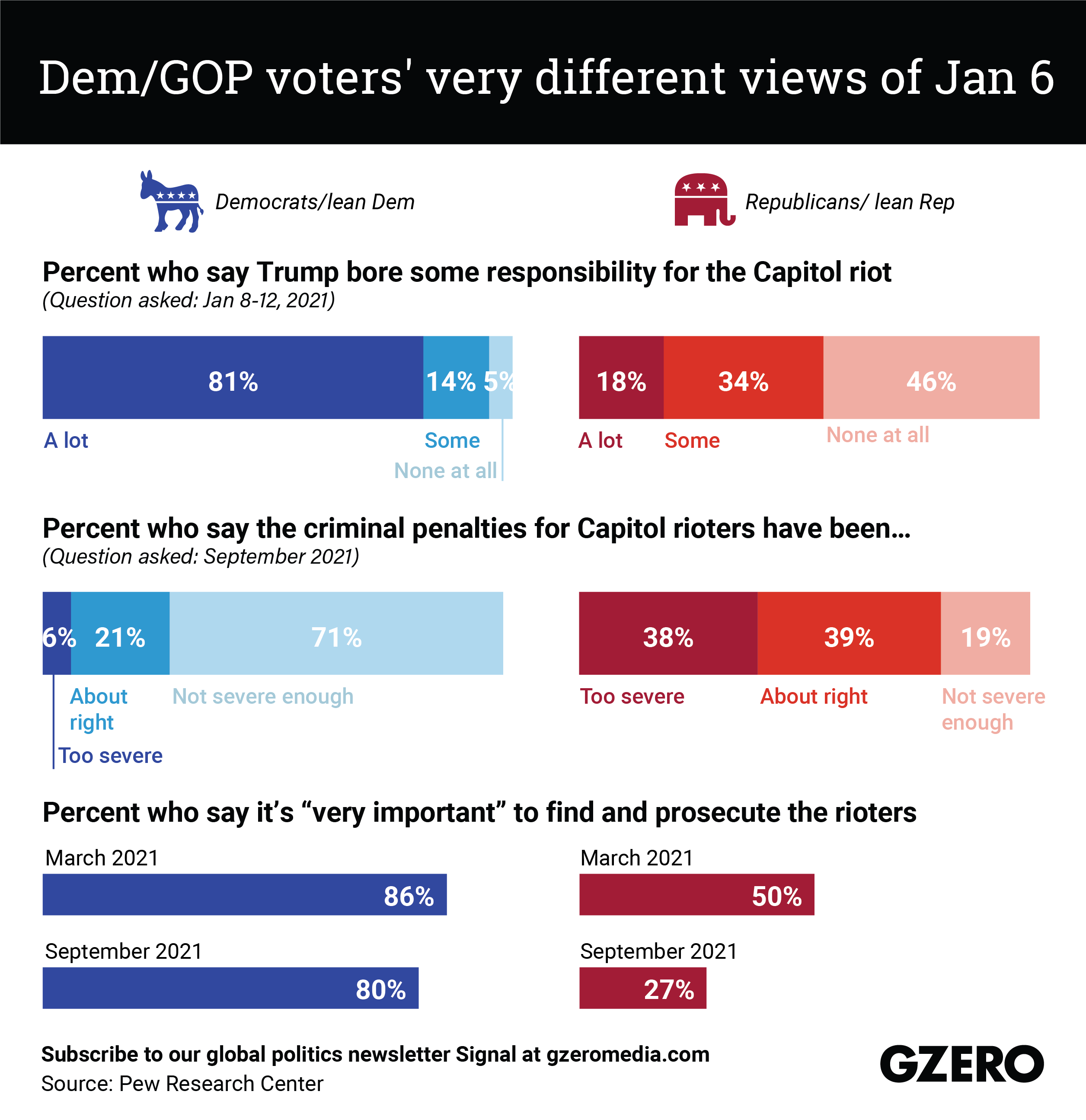 The Graphic Truth: Dem/GOP voters' very different views of Jan 6