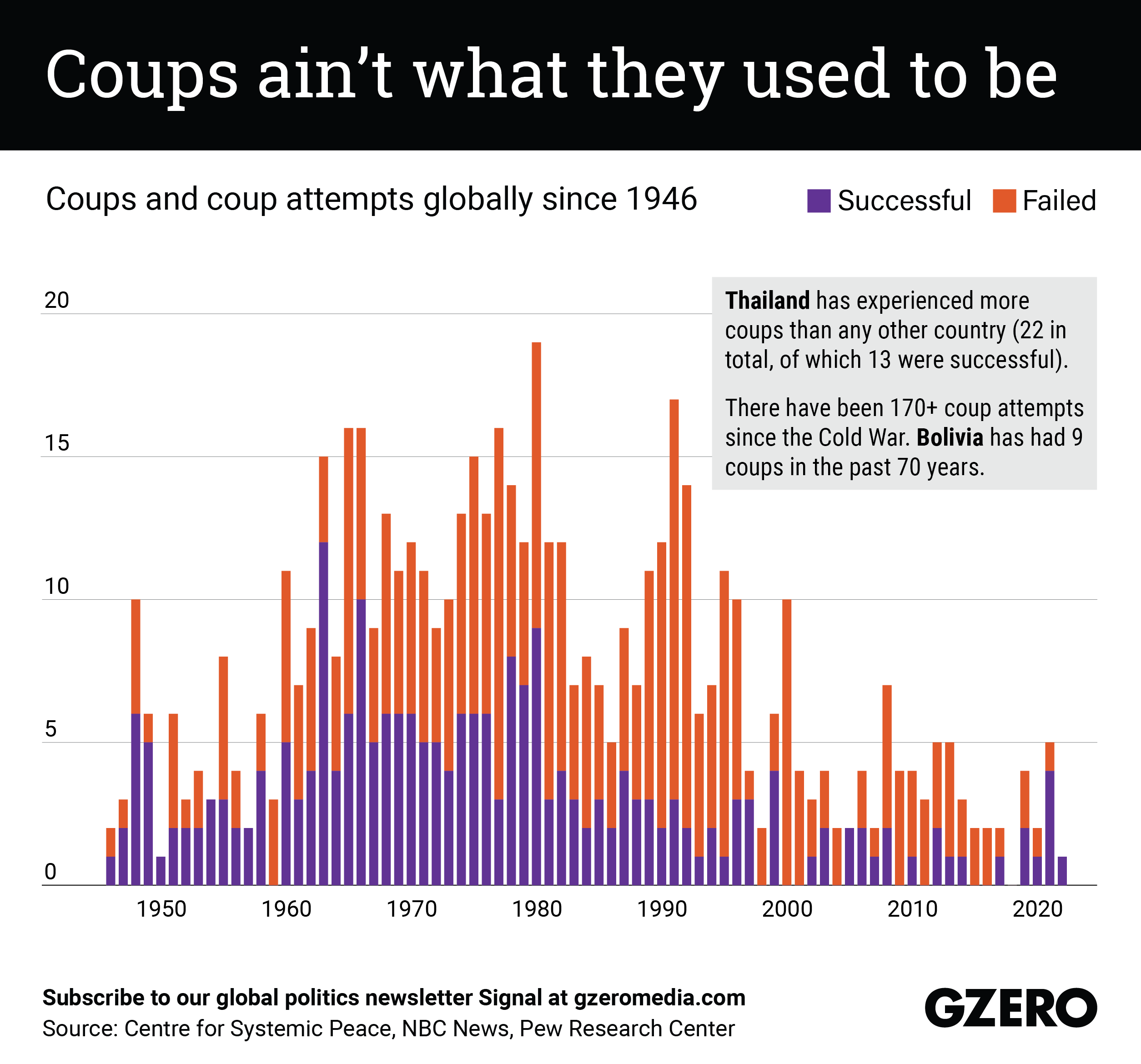 The Graphic Truth: Coups ain’t what they used to be
