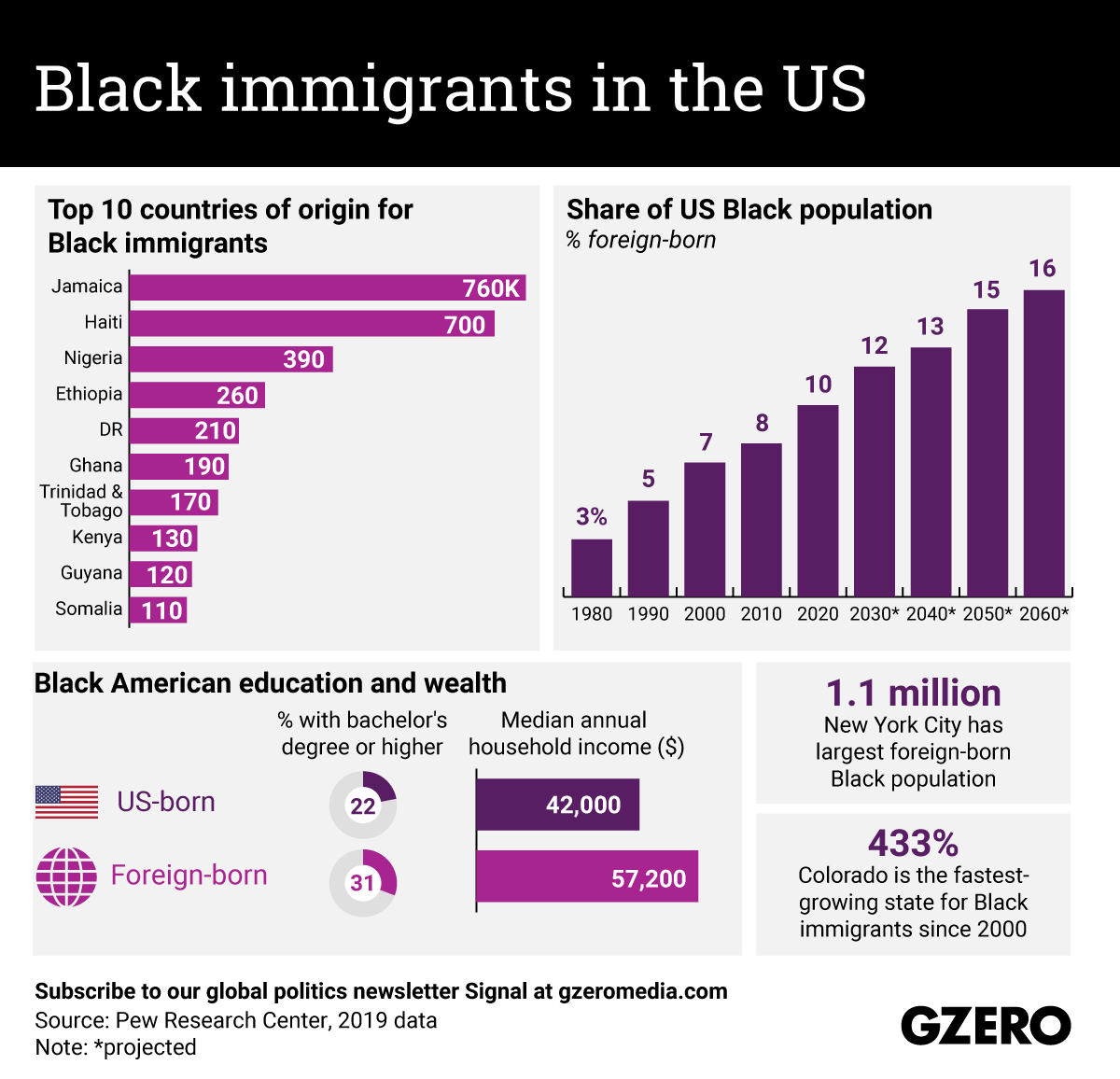 The Graphic Truth: Black immigrants in the US