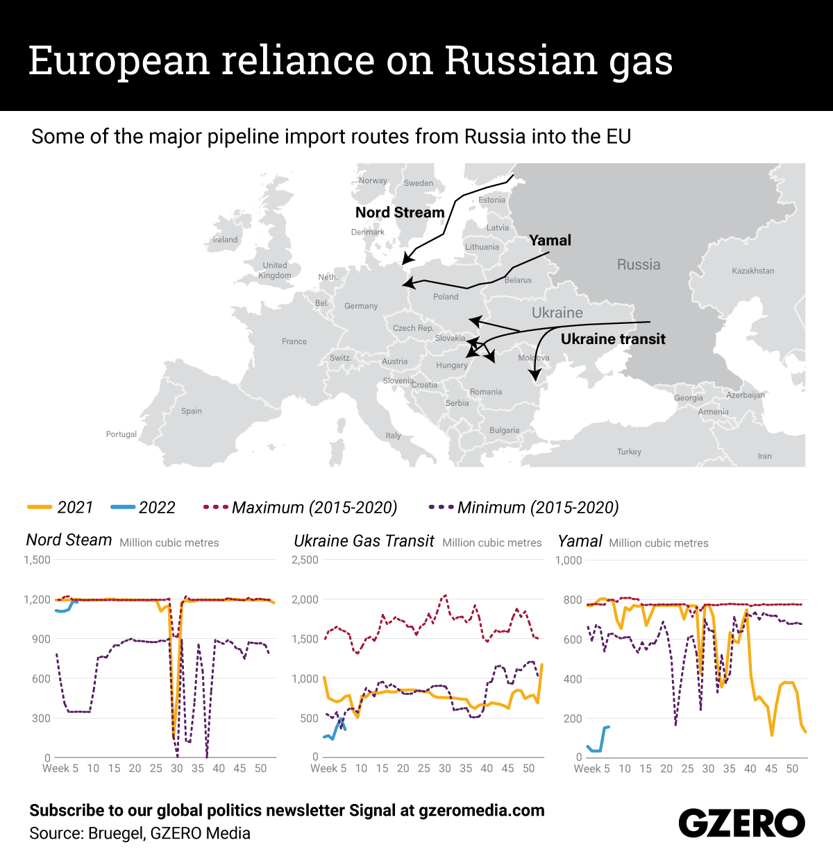 The Graphic Truth: European reliance on Russian gas - GZERO Media