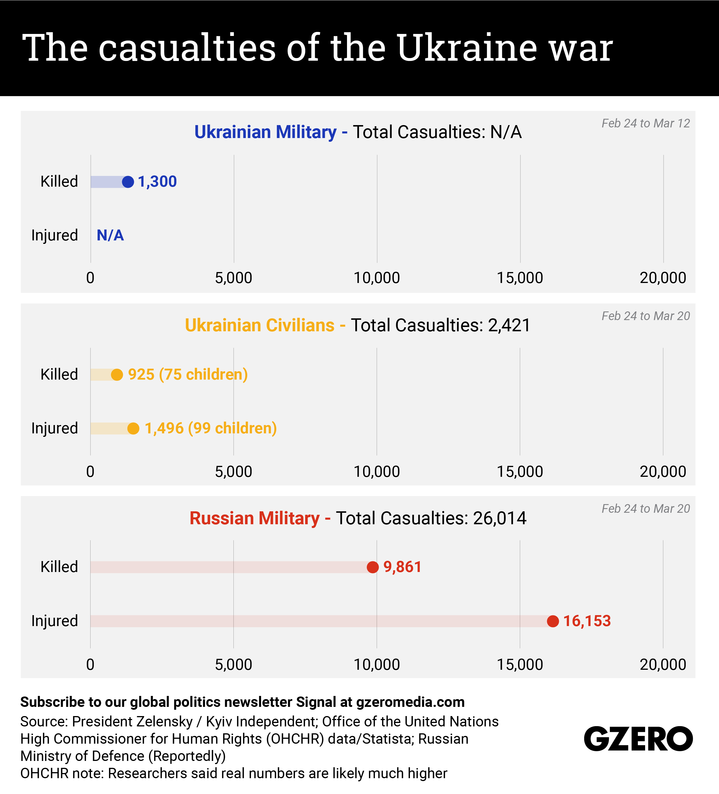 The Graphic Truth: The casualties of the Ukraine war
