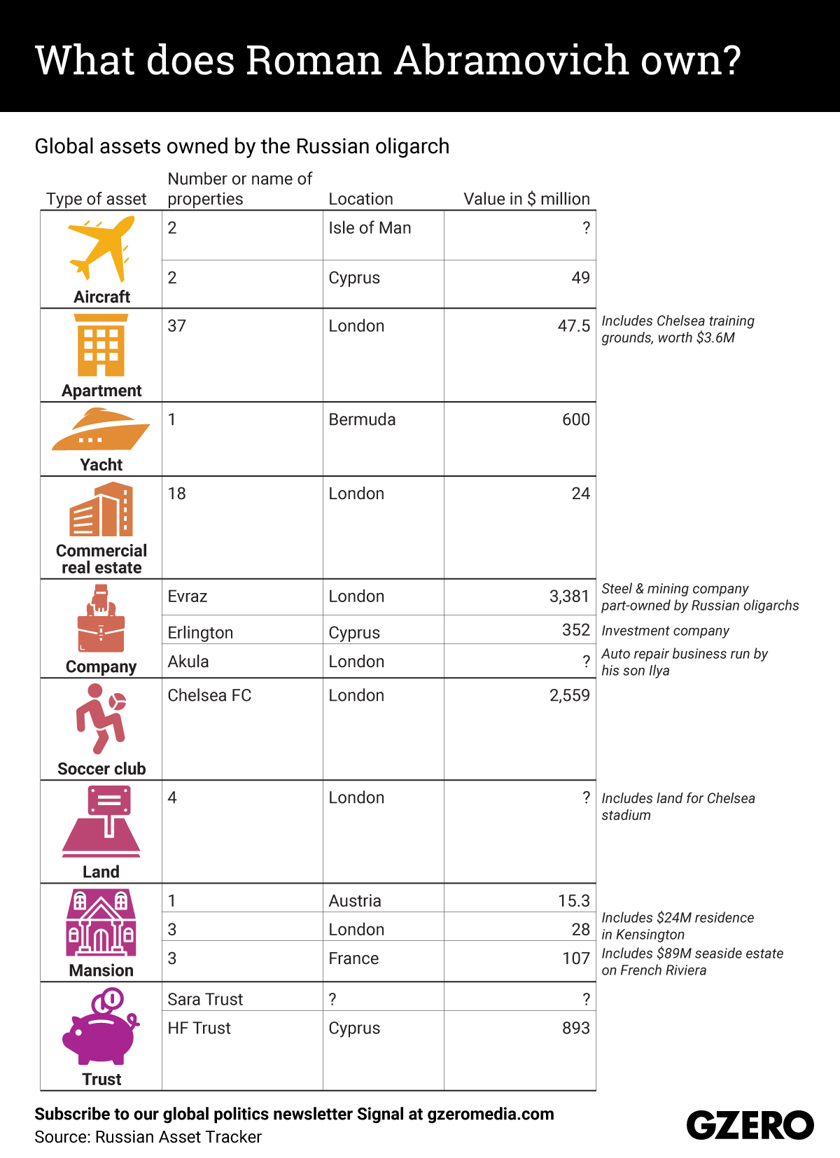 The Graphic Truth: What does Roman Abramovich own?