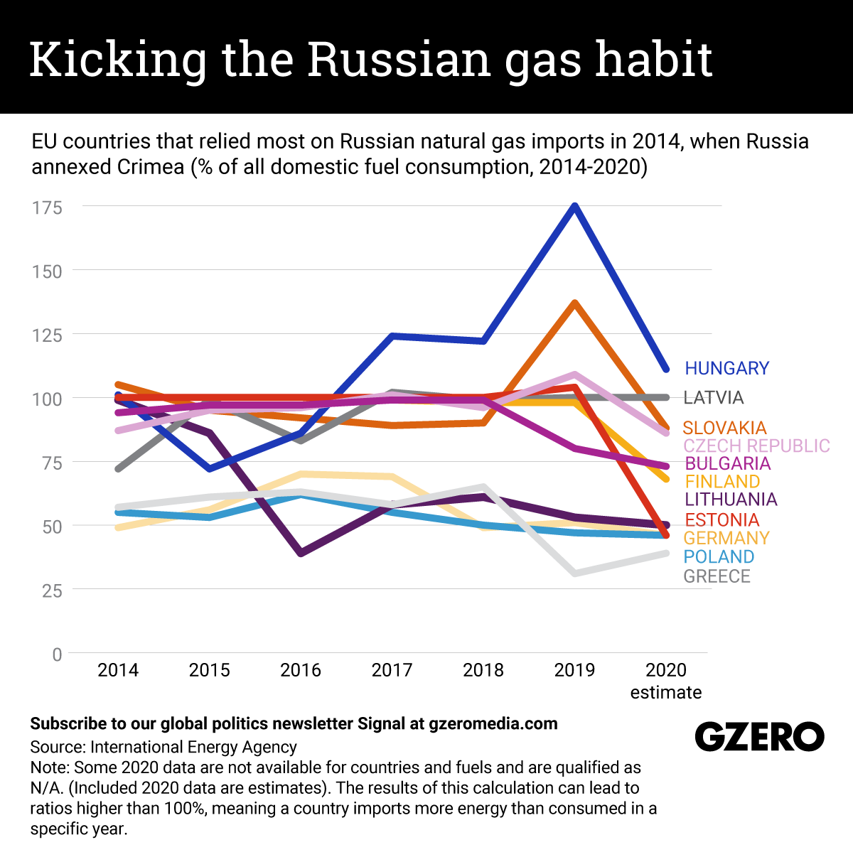 The Graphic Truth: Kicking the Russian gas habit