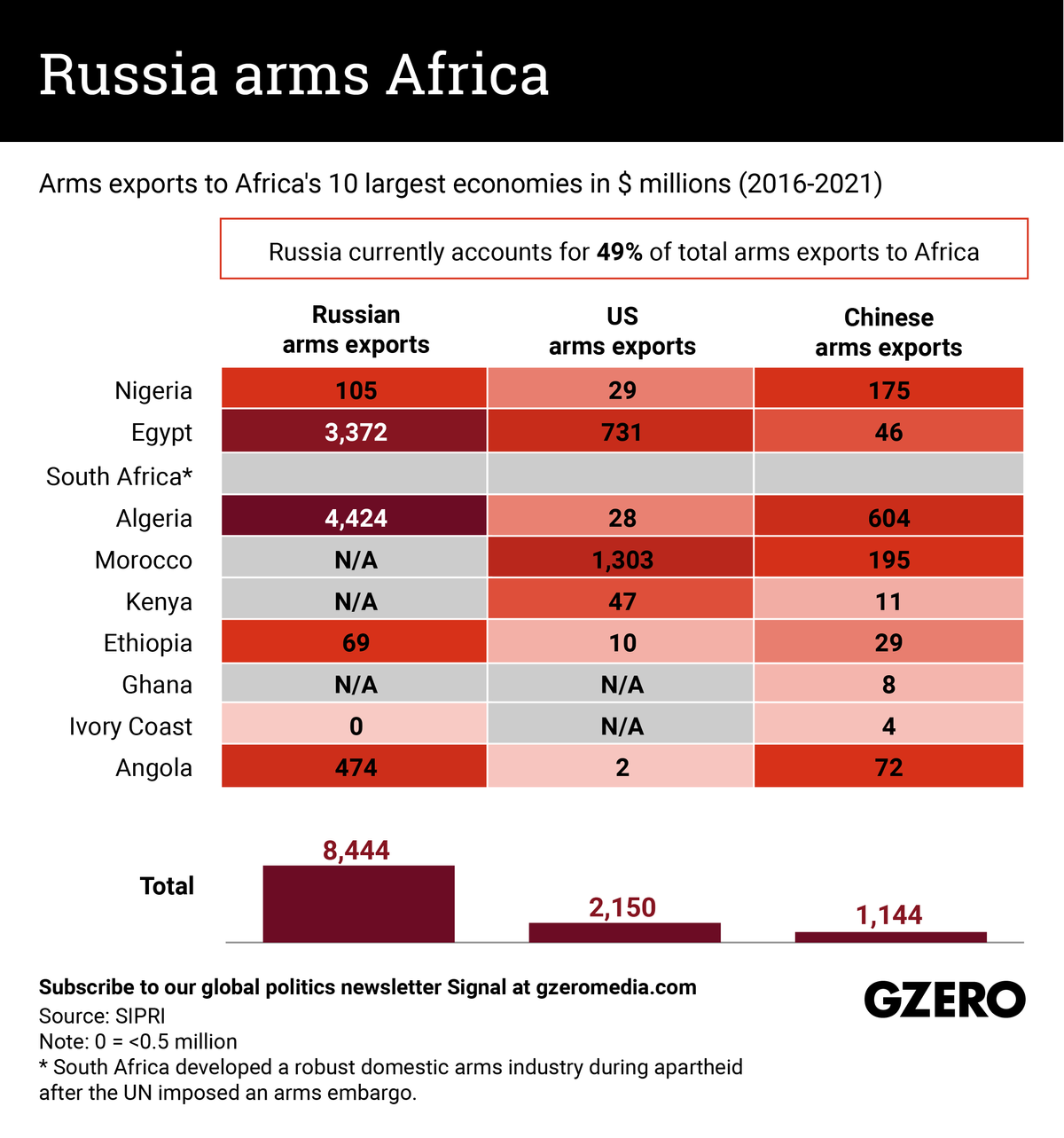 The Graphic Truth: Russia arms Africa