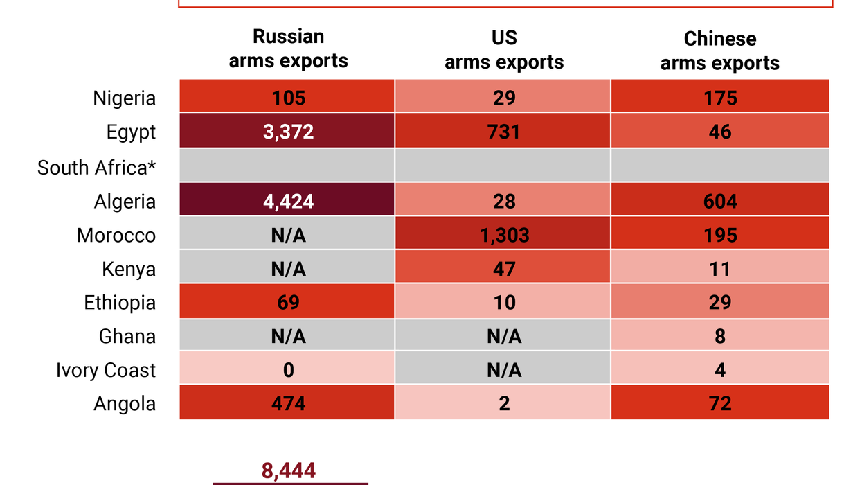 The Graphic Truth: Russia arms Africa