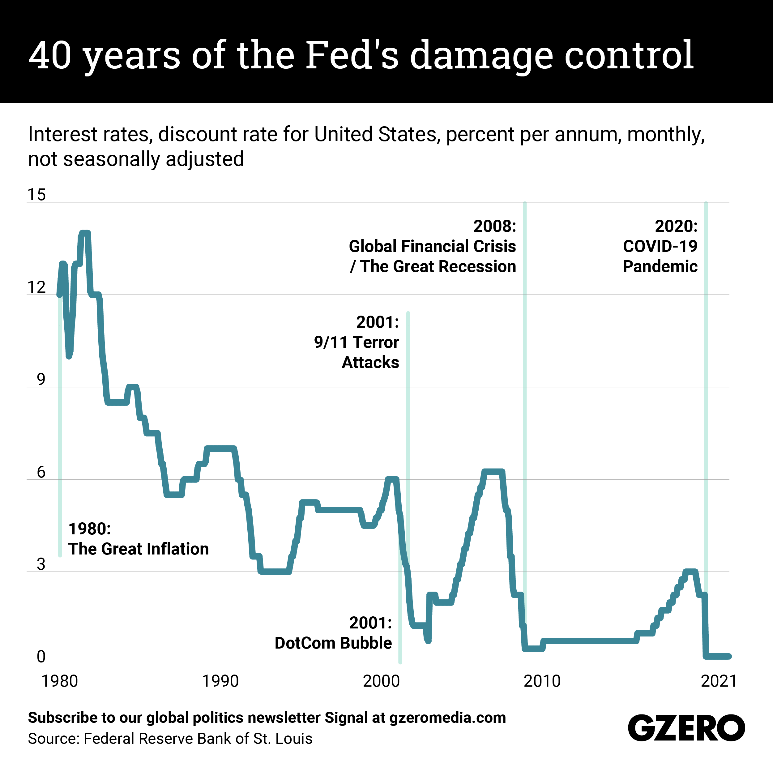 The Graphic Truth: 40 years of the Fed's damage control
