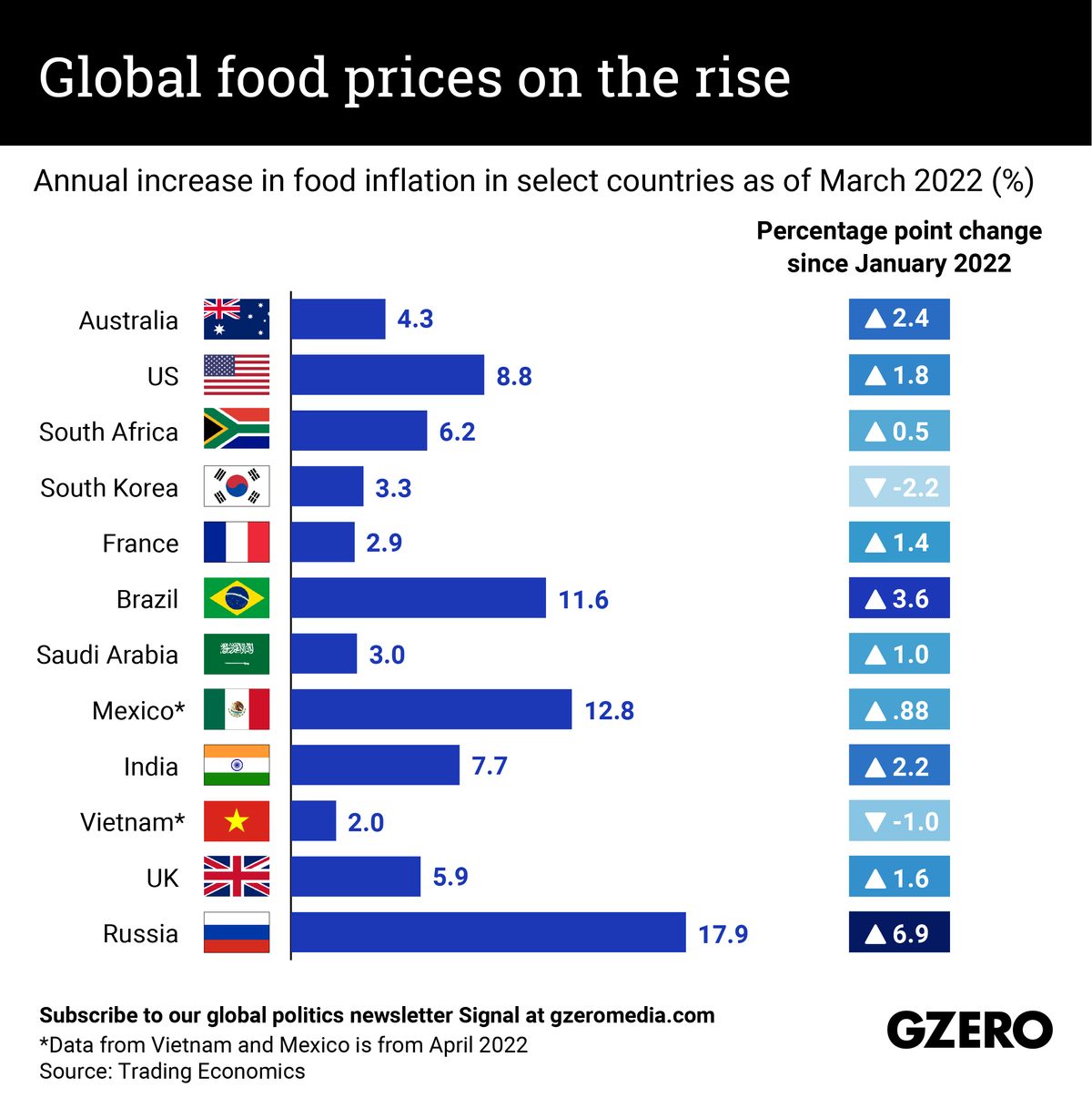 The Graphic Truth: Global food prices on the rise