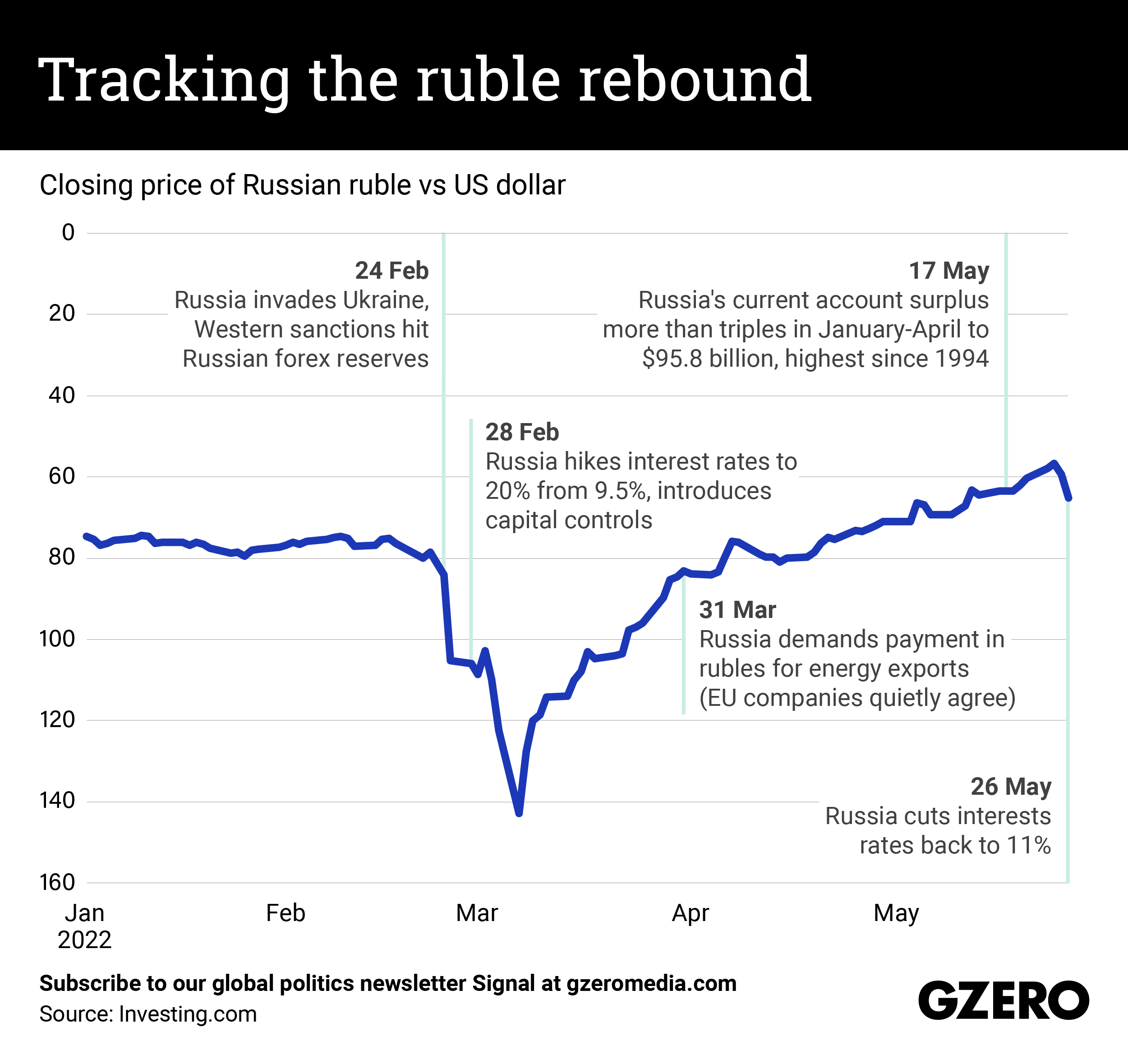 The Graphic Truth: Tracking the ruble rebound