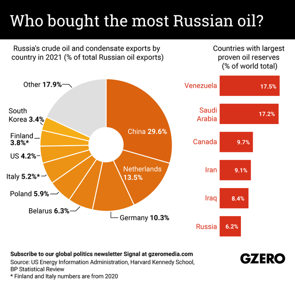 Who bought the most Russian oil? Source: The GZERO NEWSLETTER SIGNAL – Who  Watches the Watchers?