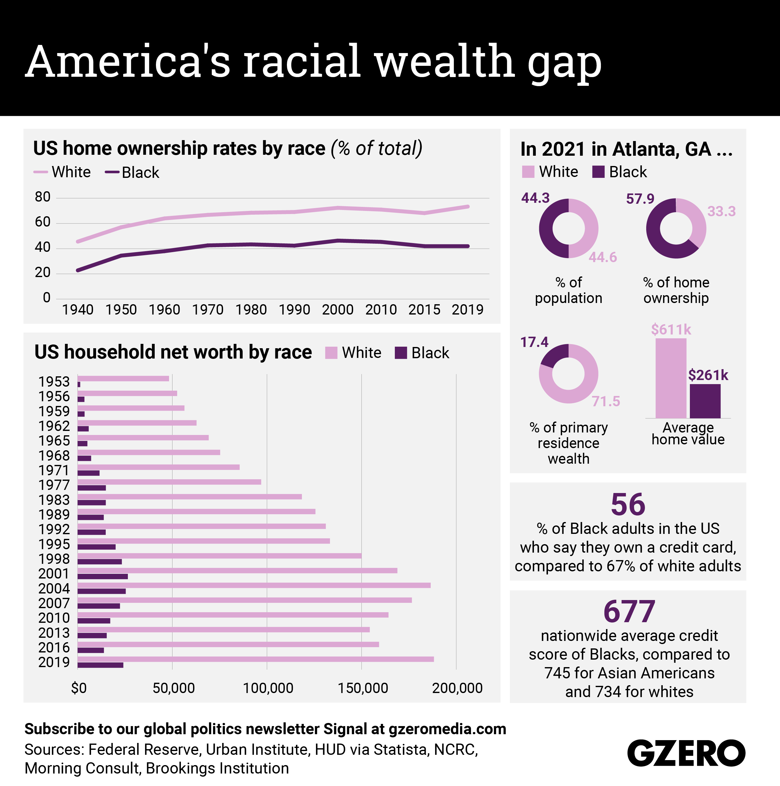 The Graphic Truth: America's racial wealth gap