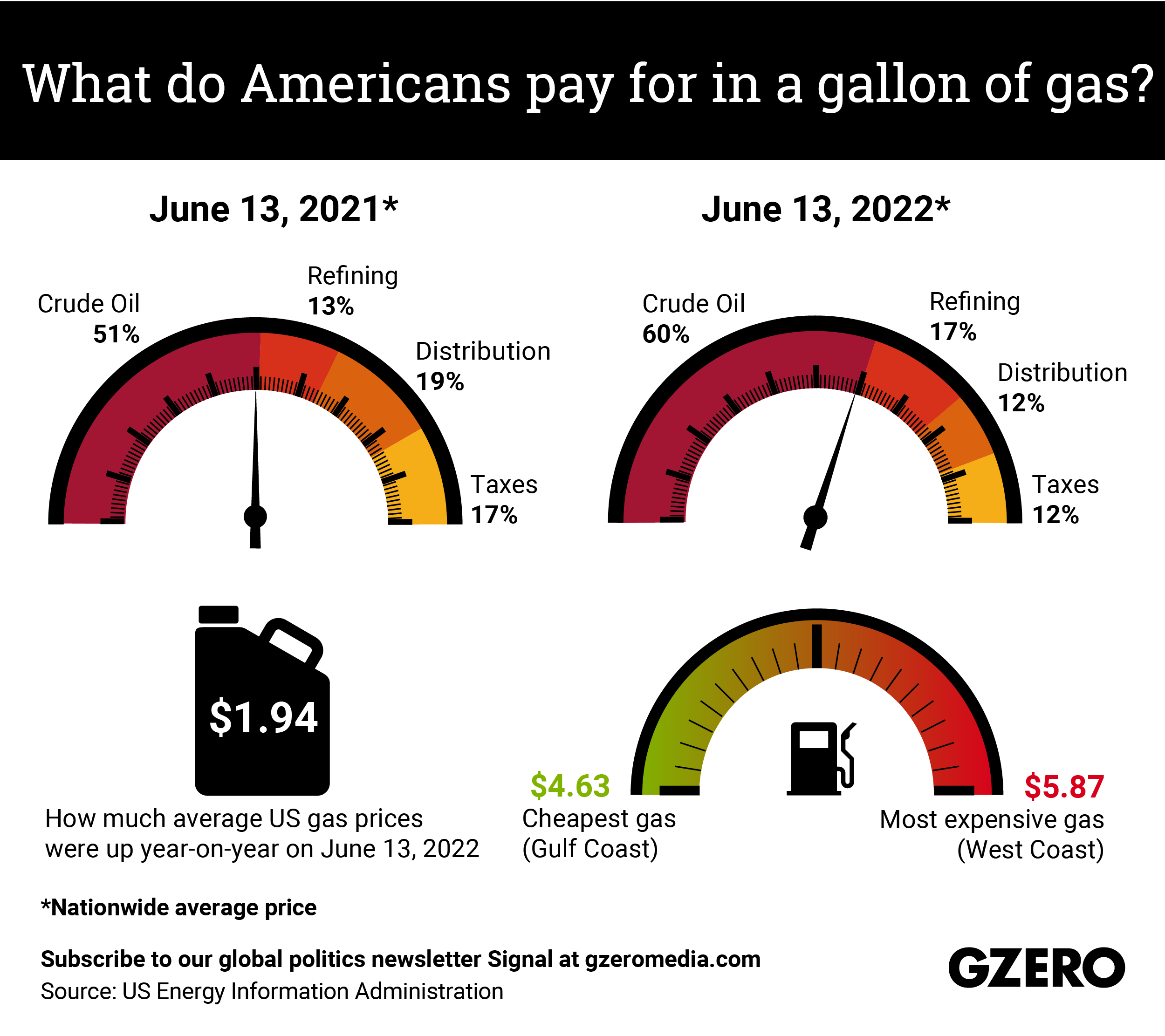 The Graphic Truth: What do Americans pay for in a gallon of gas?