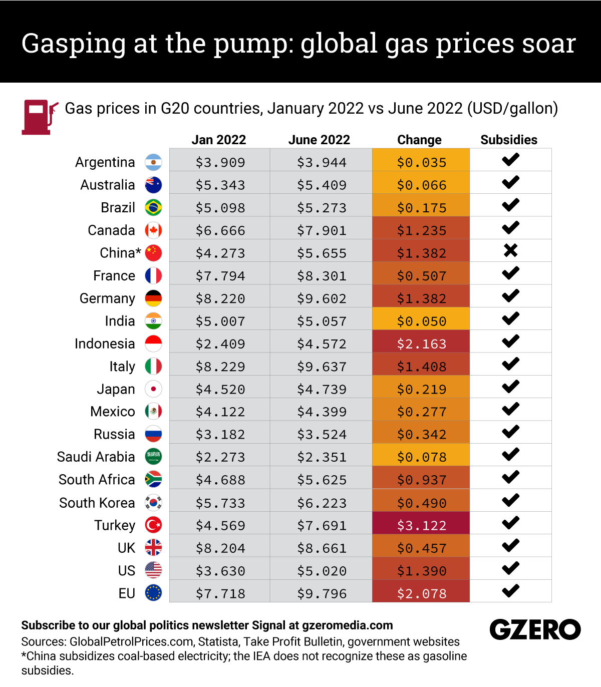 The Graphic Truth: Gasping at the pump – global gas prices soar ​