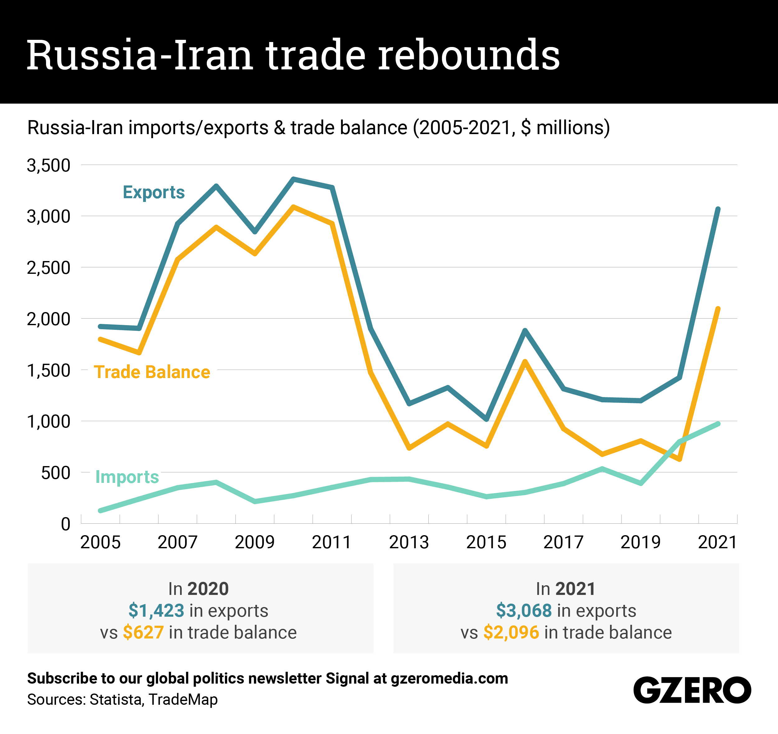 The Graphic Truth: Russia-Iran trade rebounds