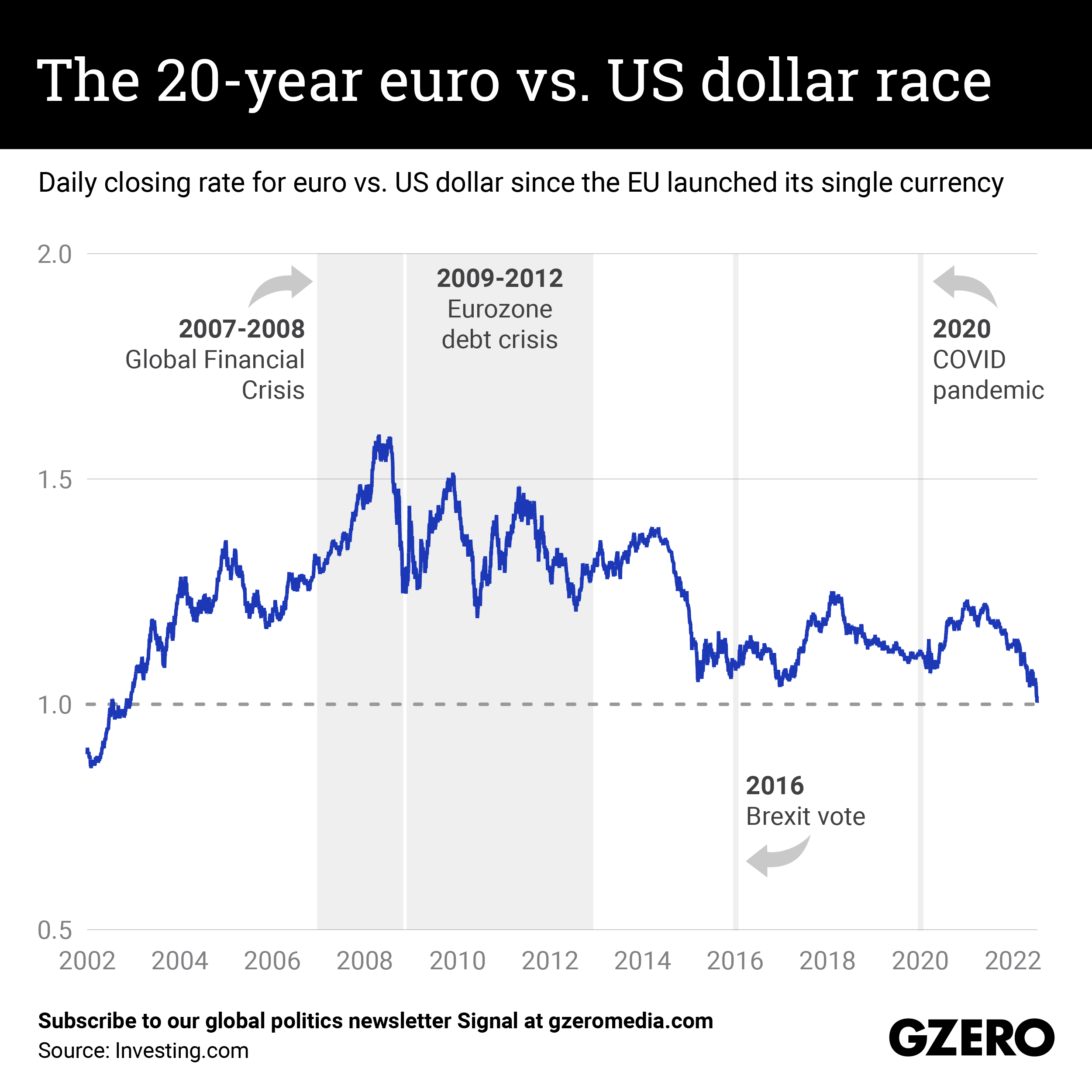 The Graphic Truth: The 20-year euro vs. US dollar race