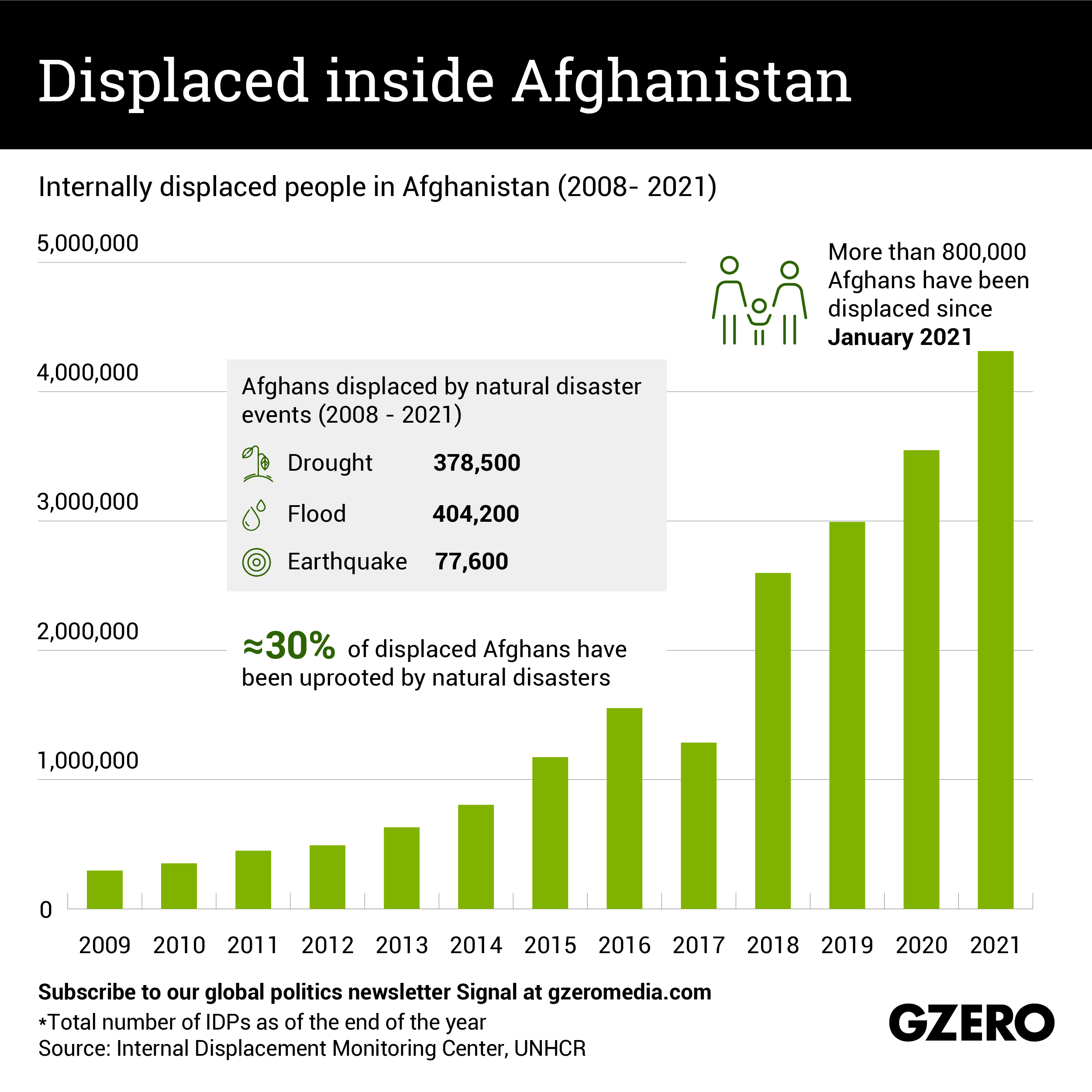 Displaced inside Afghanistan