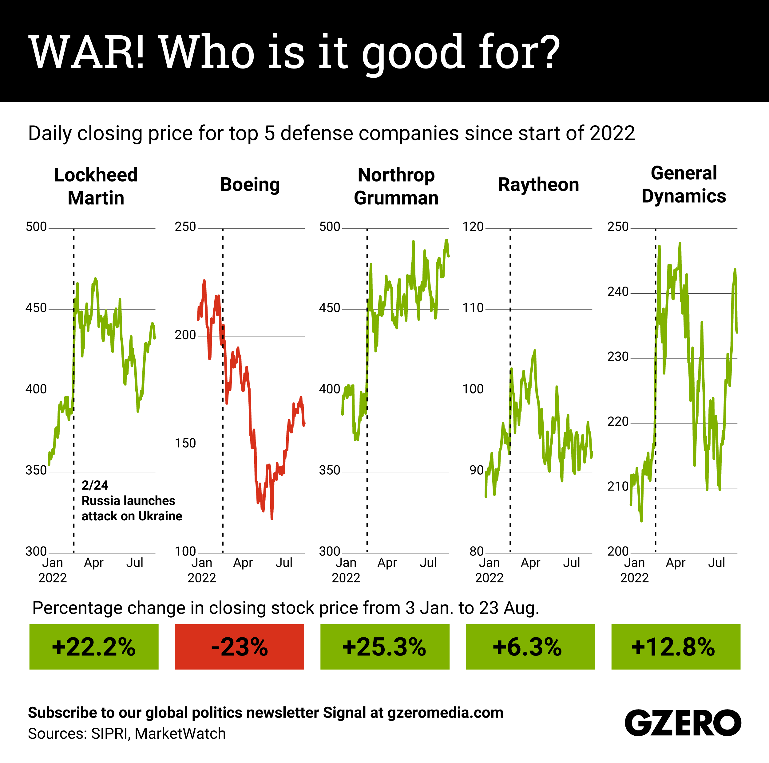 The Graphic Truth — WAR! Who is it good for?