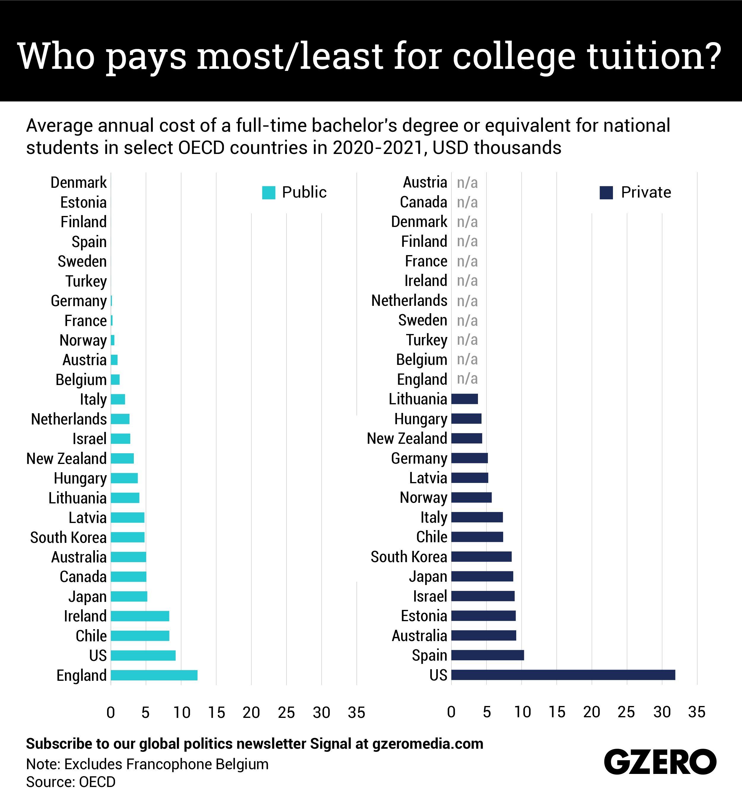 The Graphic Truth: Who pays most/least for college tuition?