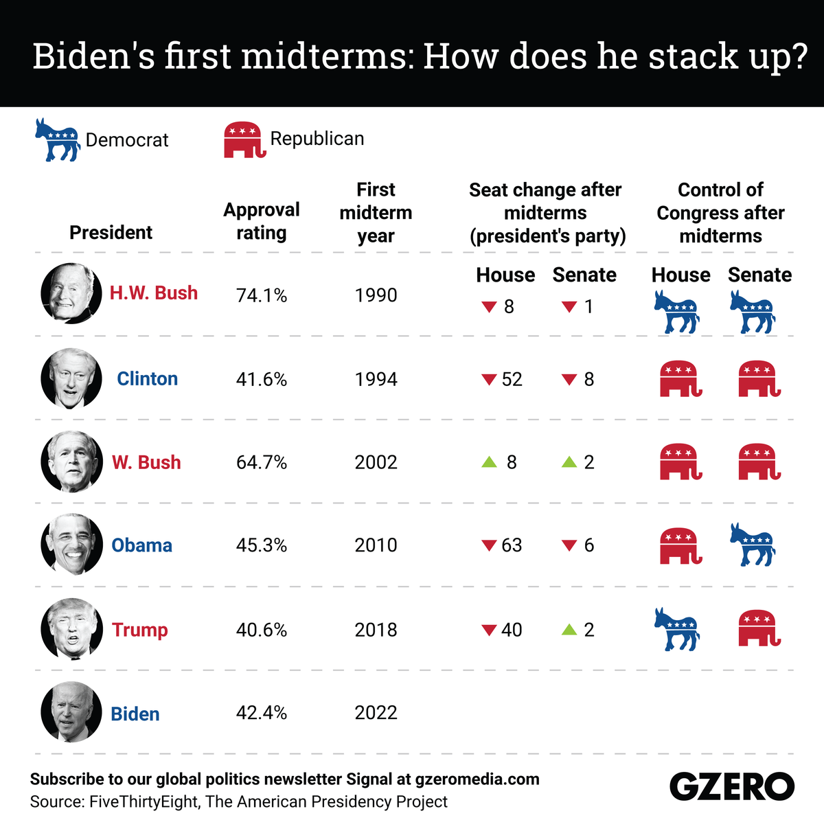 The Graphic Truth — Biden's first midterms: How does he stack up?