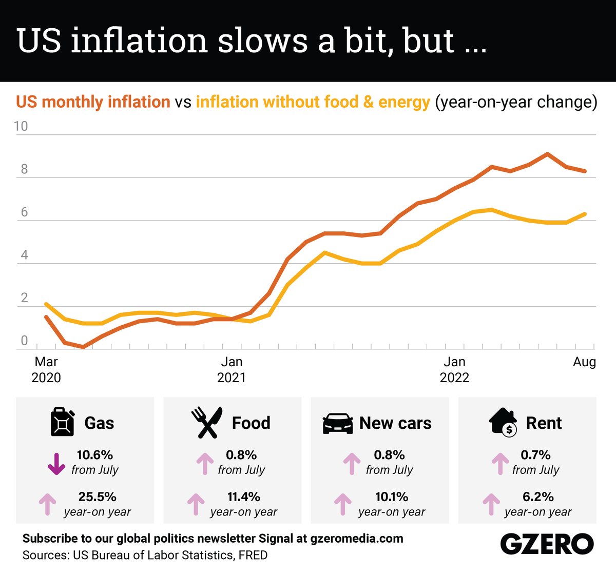 The Graphic Truth: US inflation slows a bit, but ...