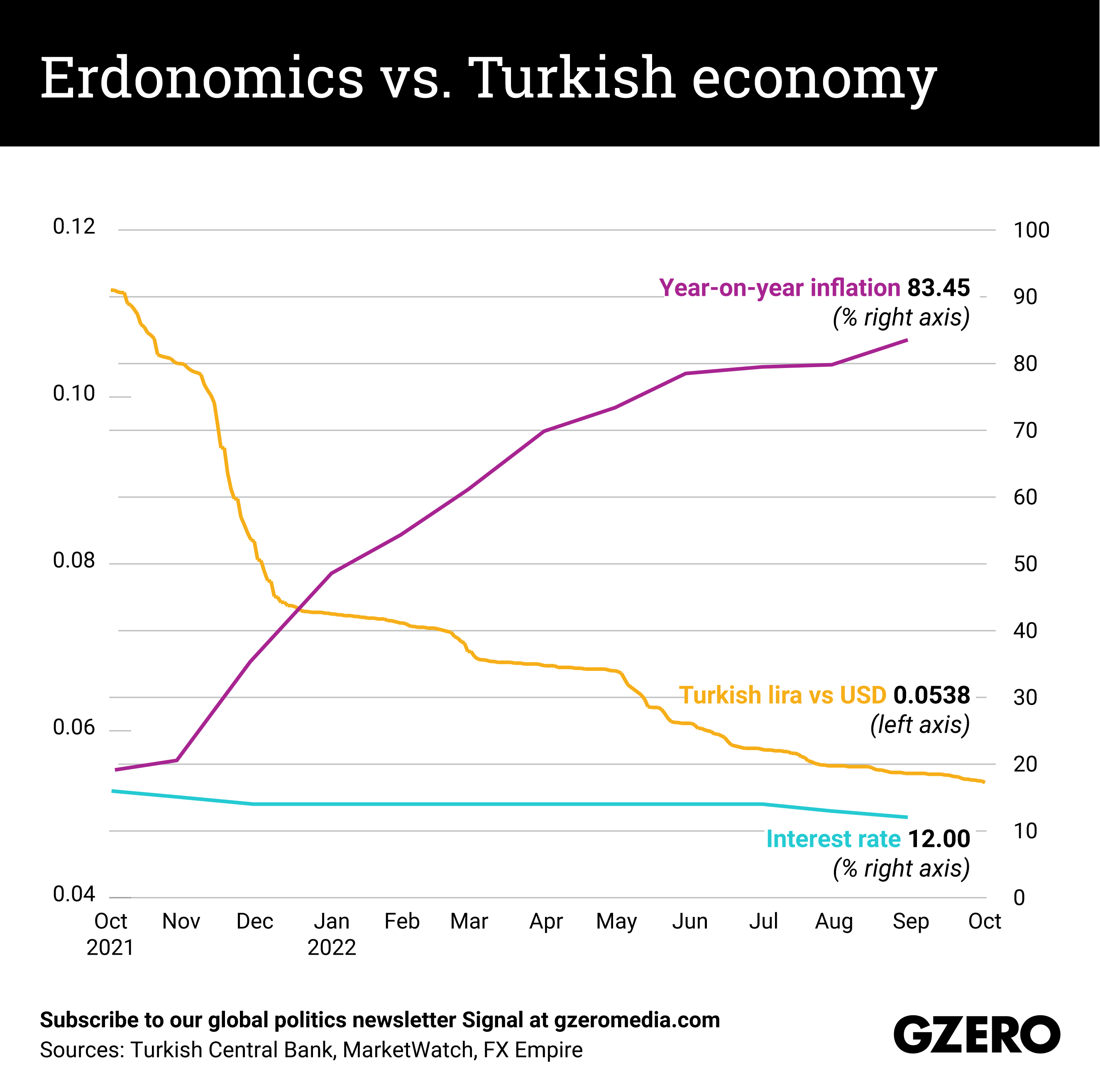 Line chart comparing Turkey's inflation to interest rates and value of the lira over the past year.