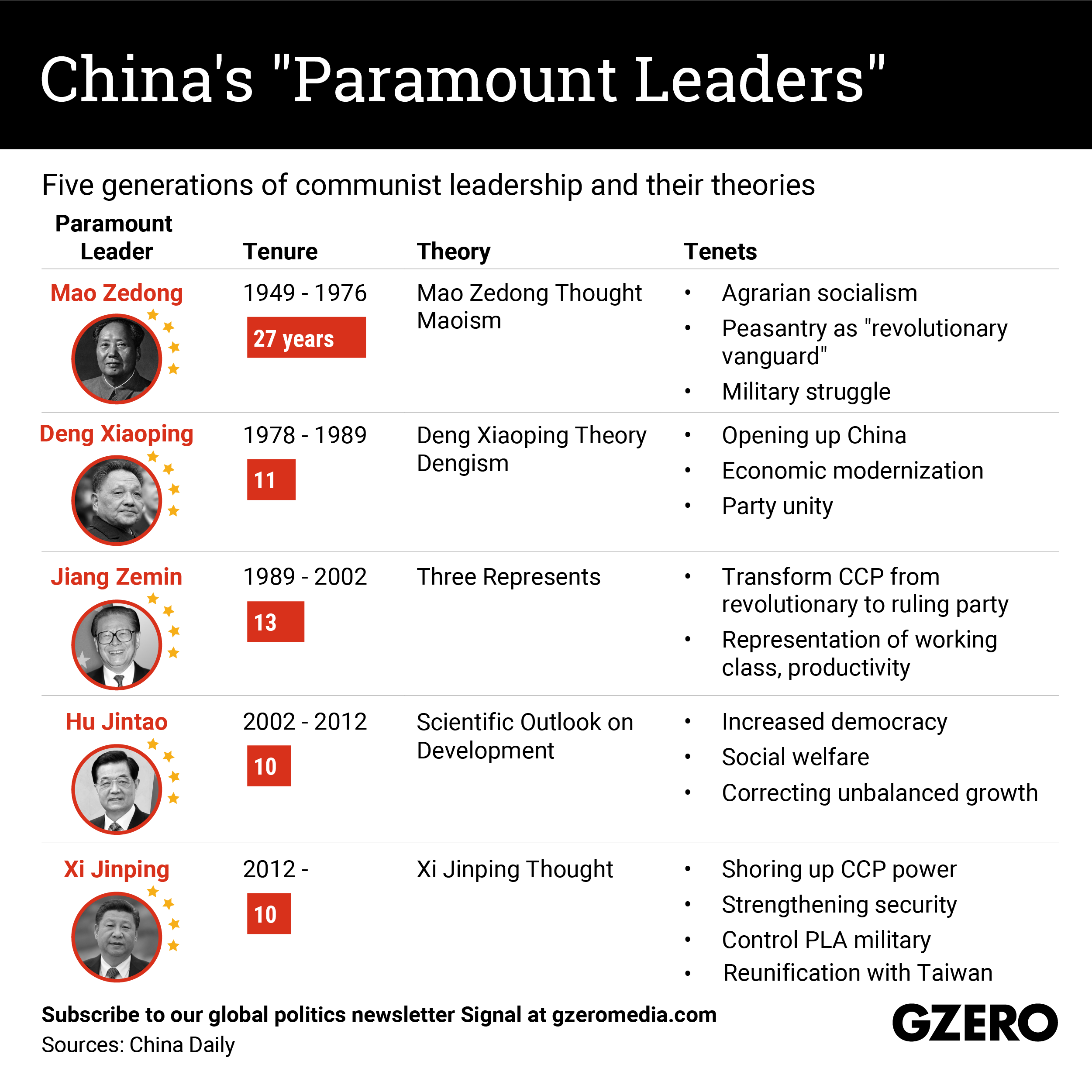 The Graphic Truth: China's "Paramount Leaders" 