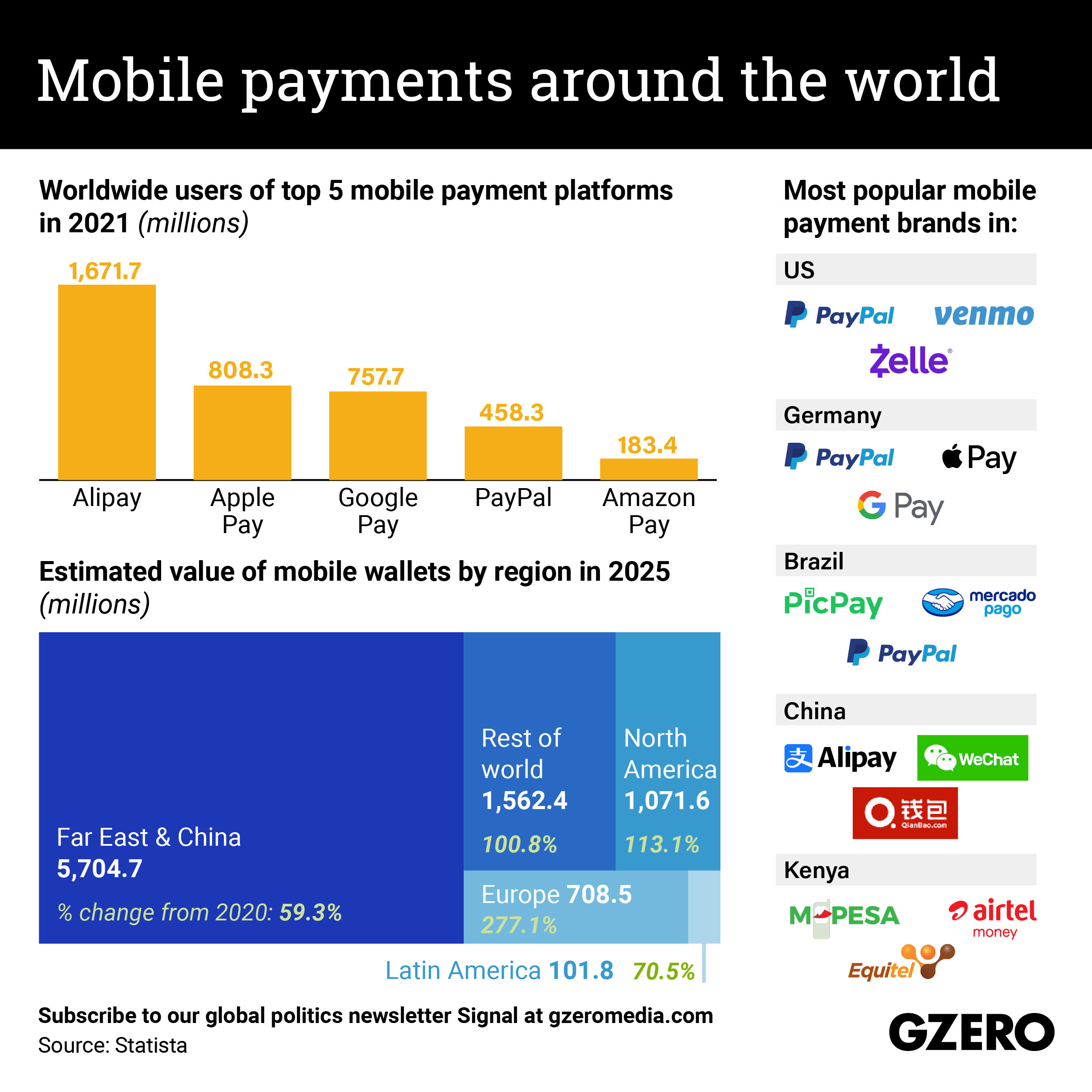 An infographic showing global digiatl payments 