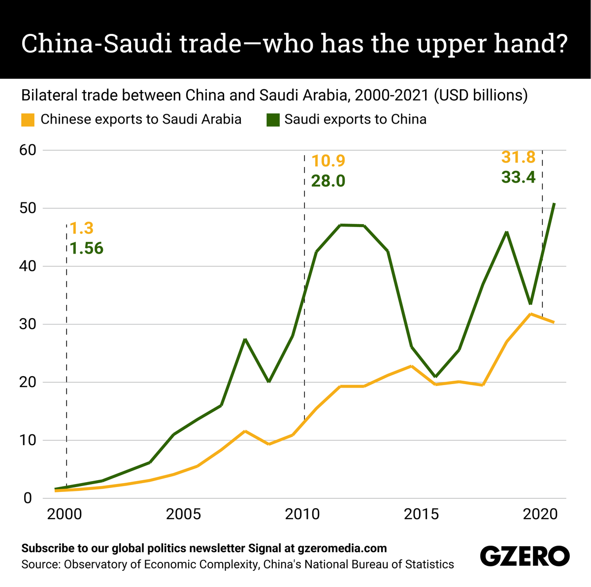 The Graphic Truth: China-Saudi trade — who has the upper hand?