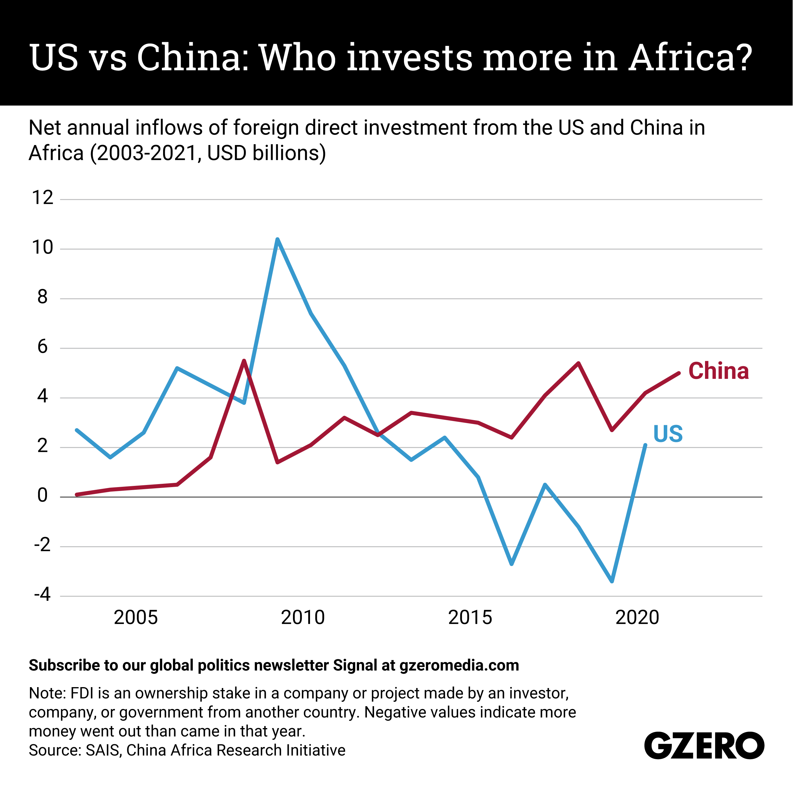 Line chart showing net FDI flows from the US and China to Africa since 2003.