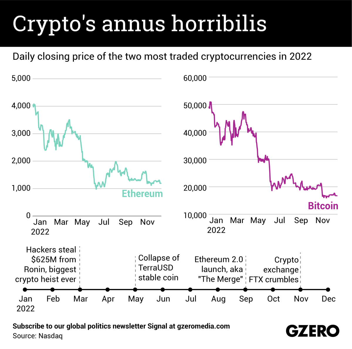 The Graphic Truth: Crypto's annus horribilis