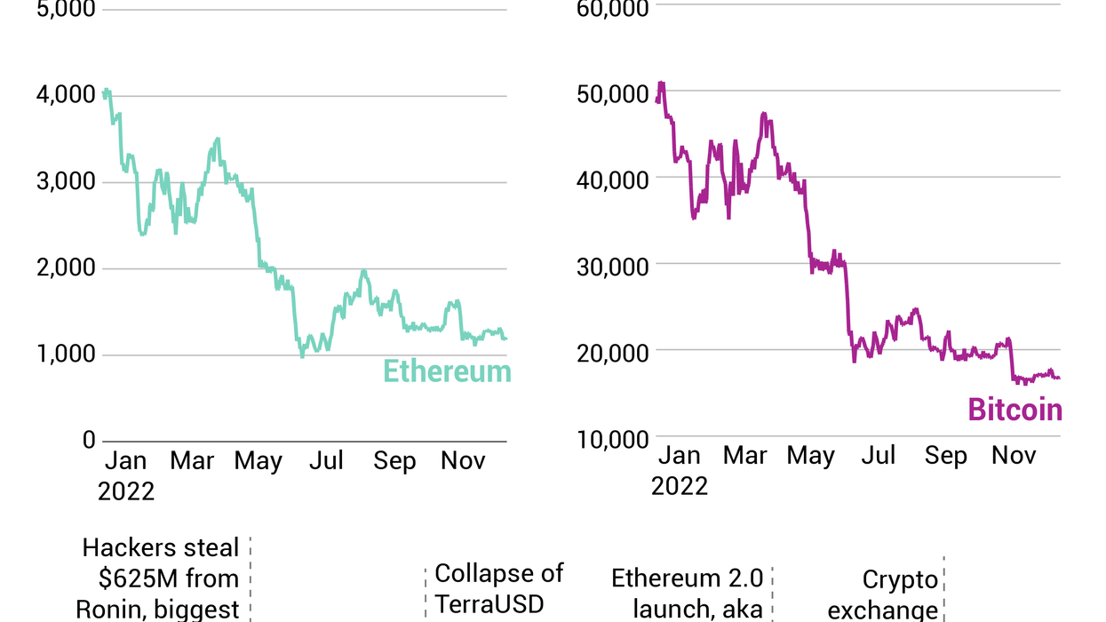 The Graphic Truth: Crypto's annus horribilis
