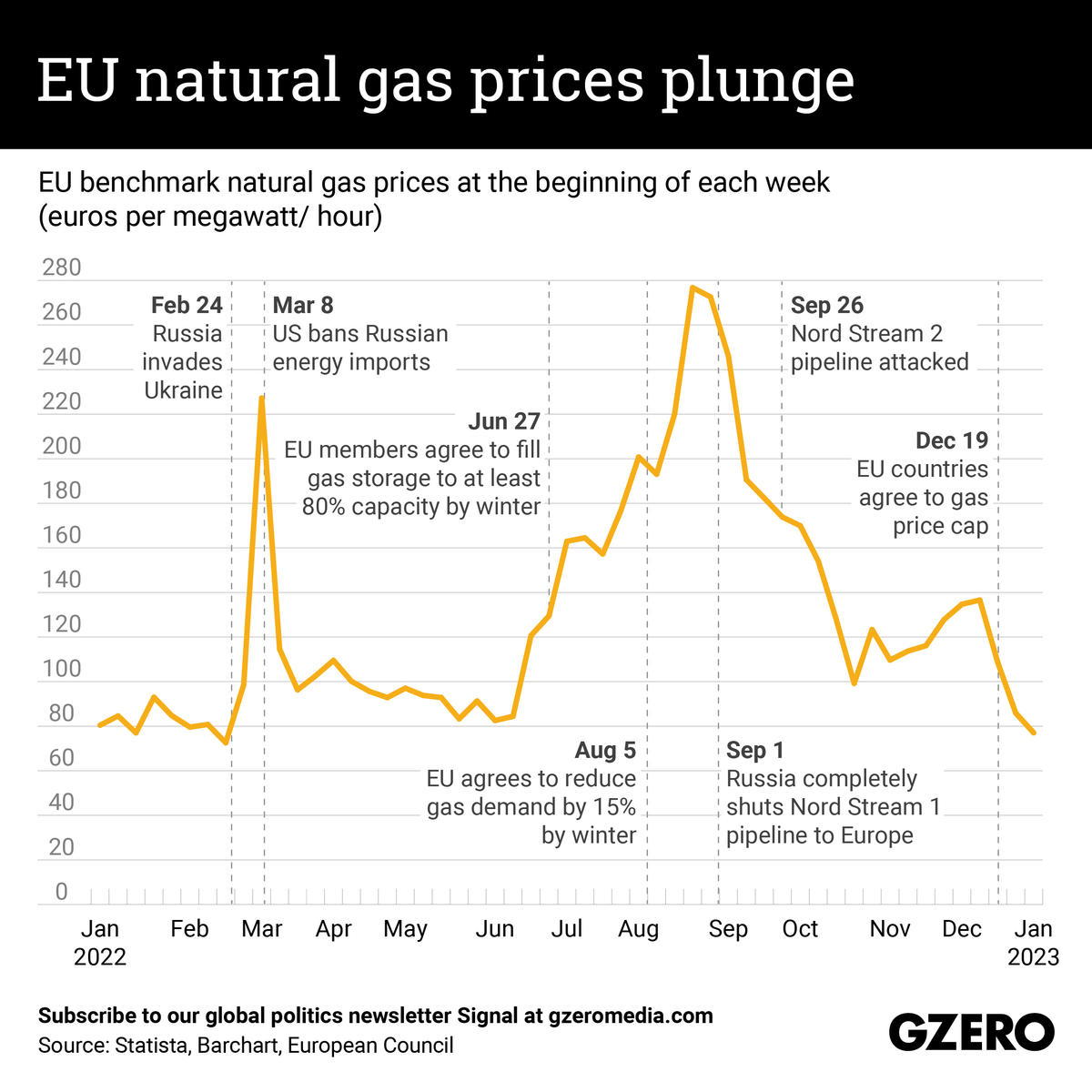 The Graphic Truth: EU natural gas prices plunge