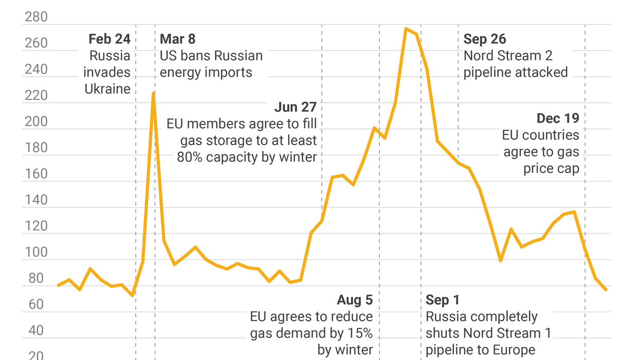 The Graphic Truth: EU natural gas prices plunge