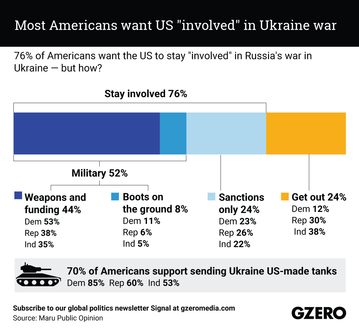 The Graphic Truth: Most Americans want US "involved" in Ukraine war