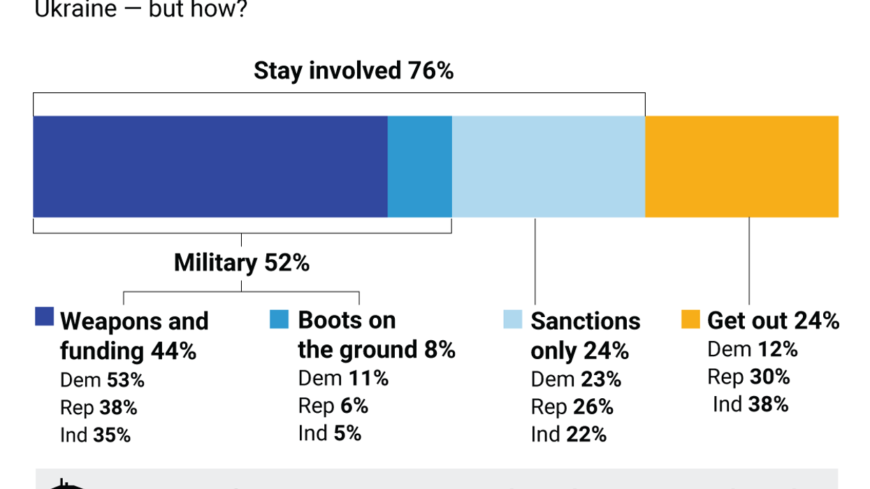 The Graphic Truth: Most Americans want US "involved" in Ukraine war