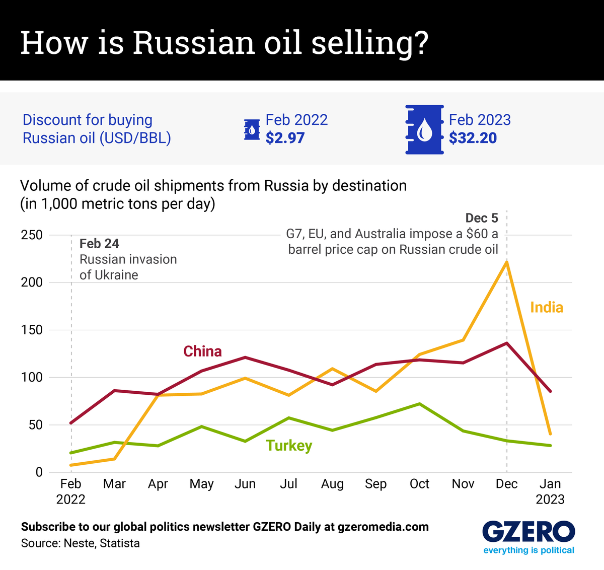 The Graphic Truth: How is Russian oil selling?