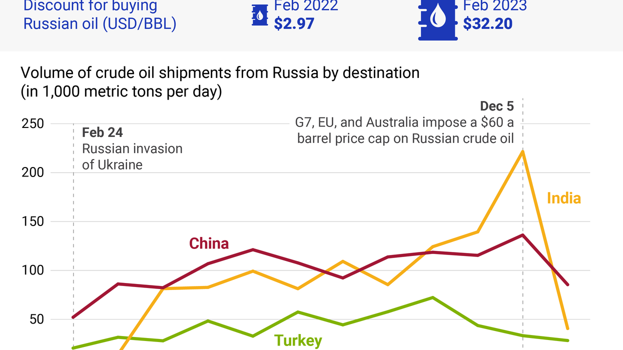 The Graphic Truth: How is Russian oil selling?