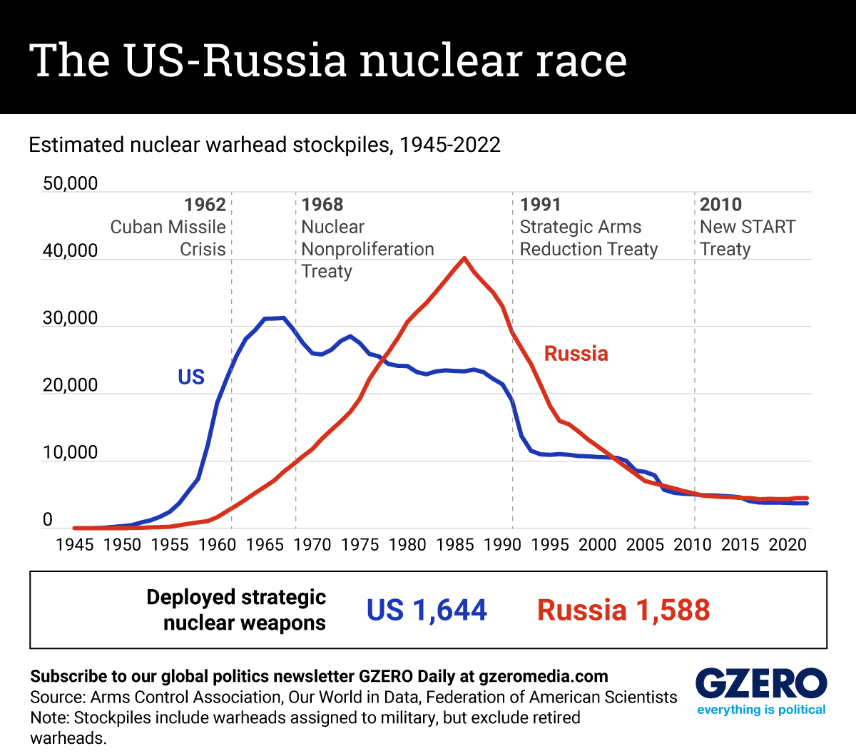 The Graphic Truth: The US-Russia nuclear race