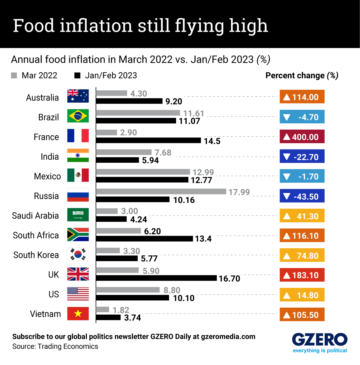 The Graphic Truth: Food inflation still flying high