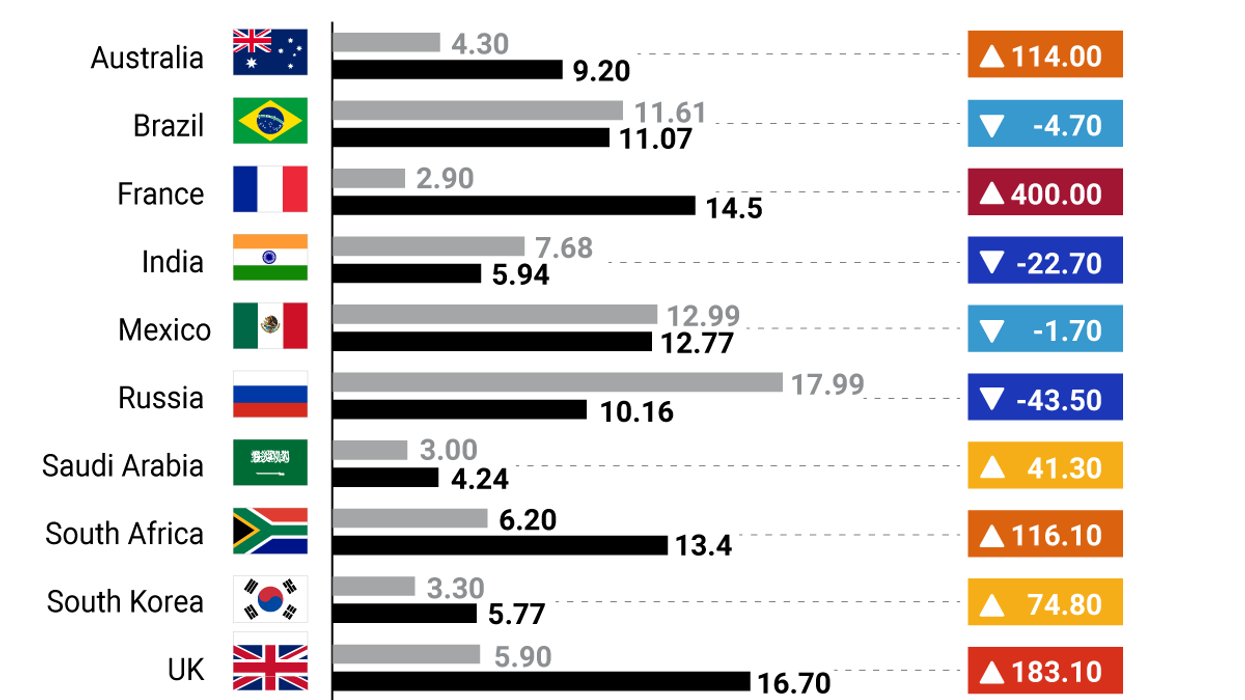 The Graphic Truth: Food inflation still flying high