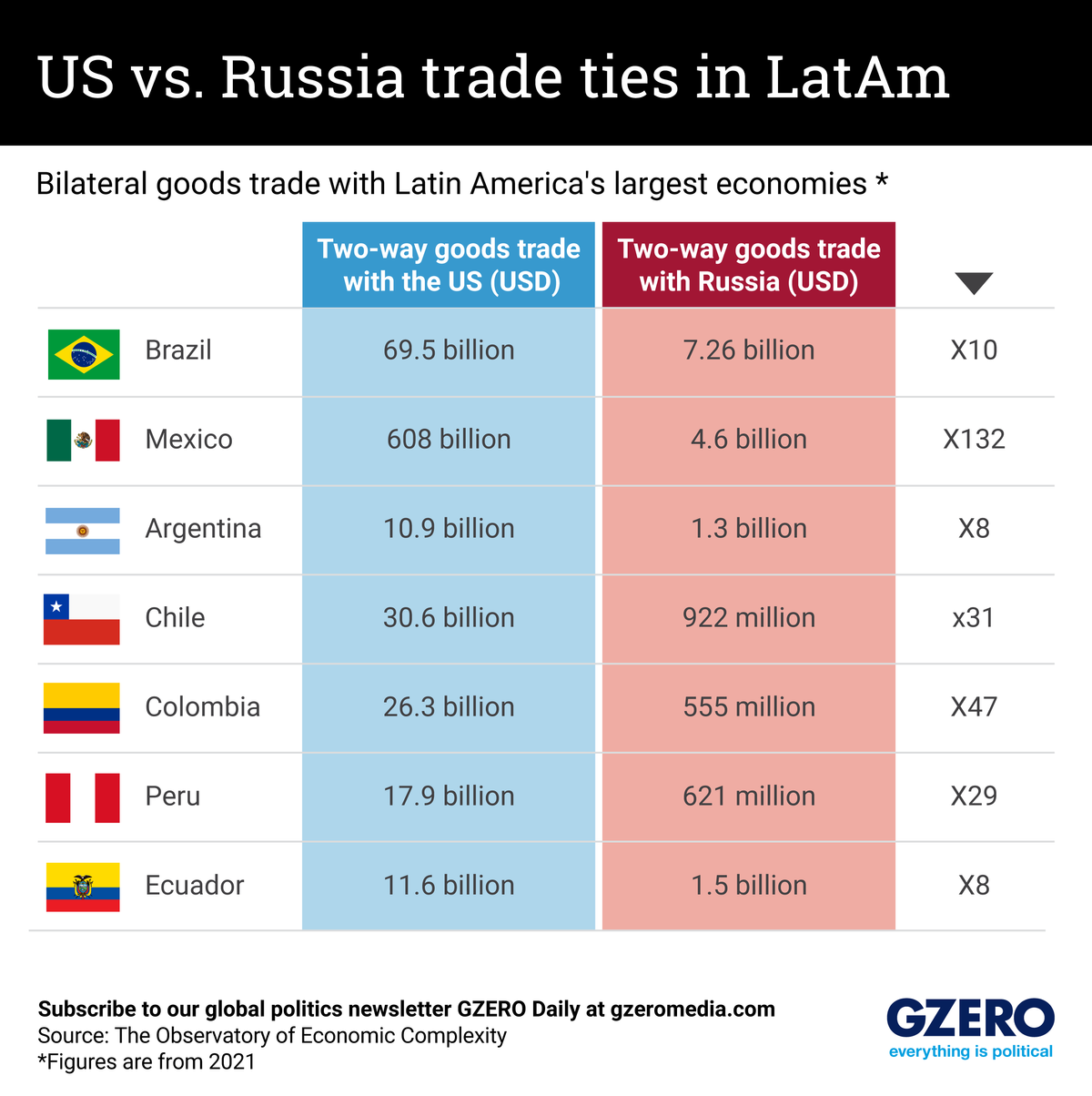 The Graphic Truth: US vs. Russia trade ties in LatAm