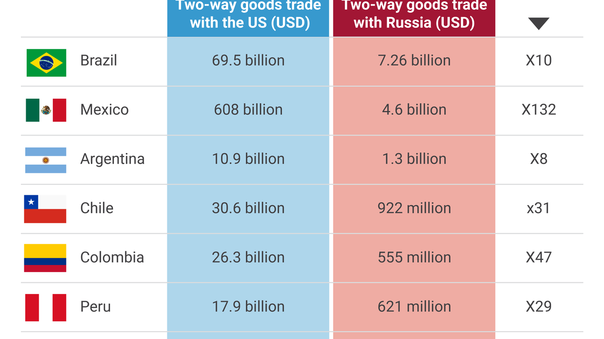 The Graphic Truth: US vs. Russia trade ties in LatAm