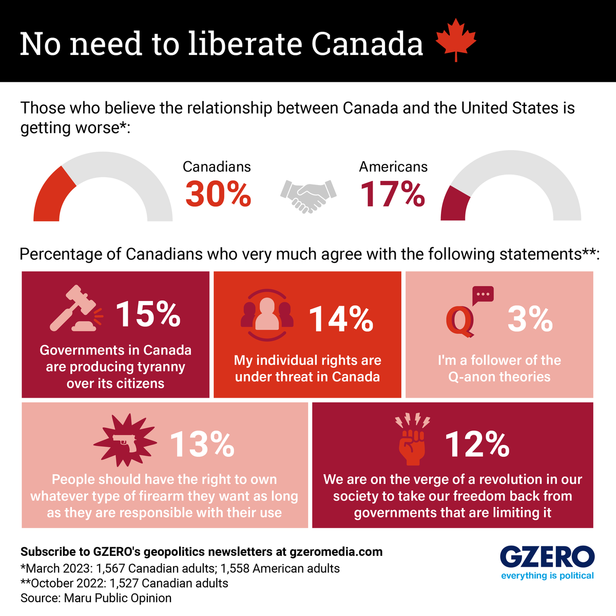 The Graphic Truth: No need to liberate Canada