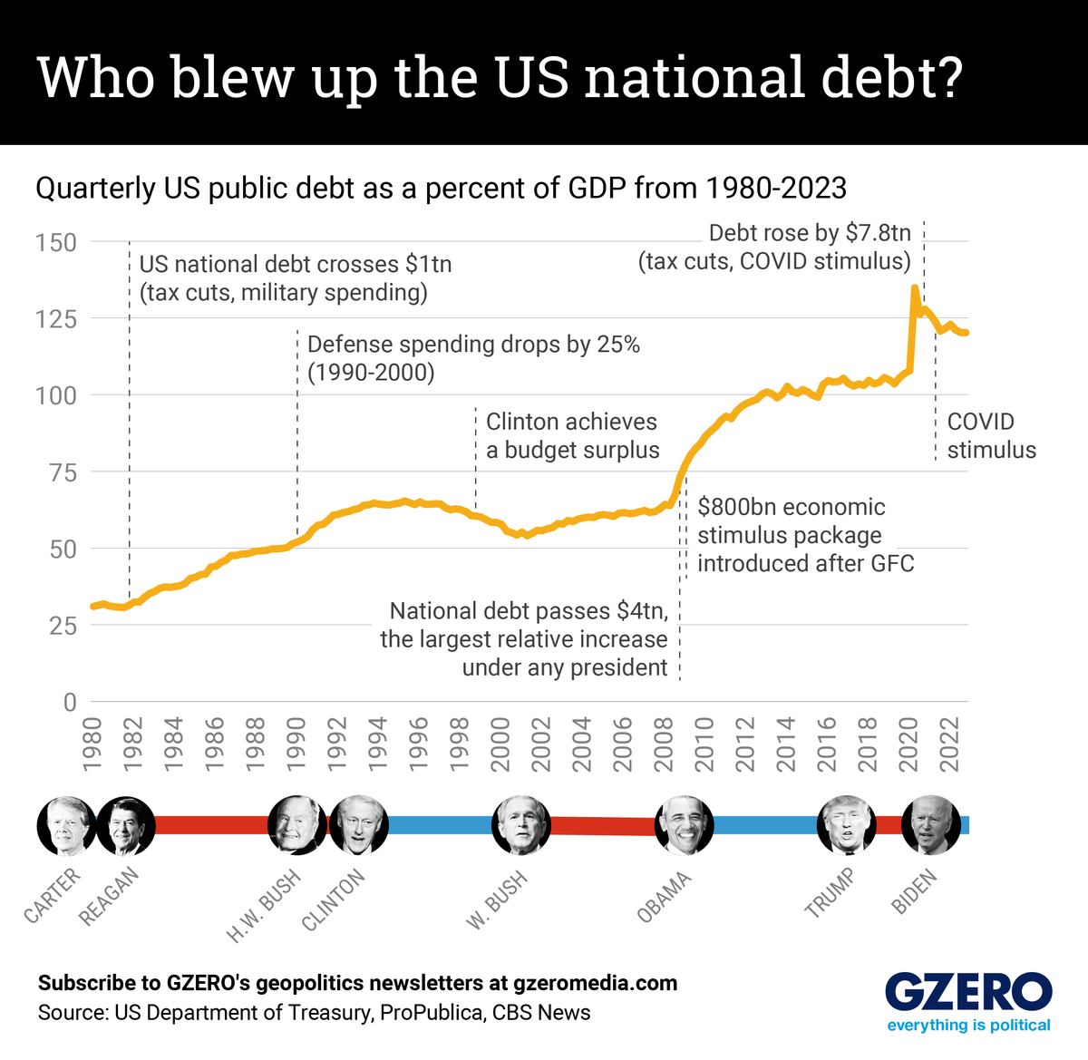 The Graphic Truth: Who blew up the US national debt?